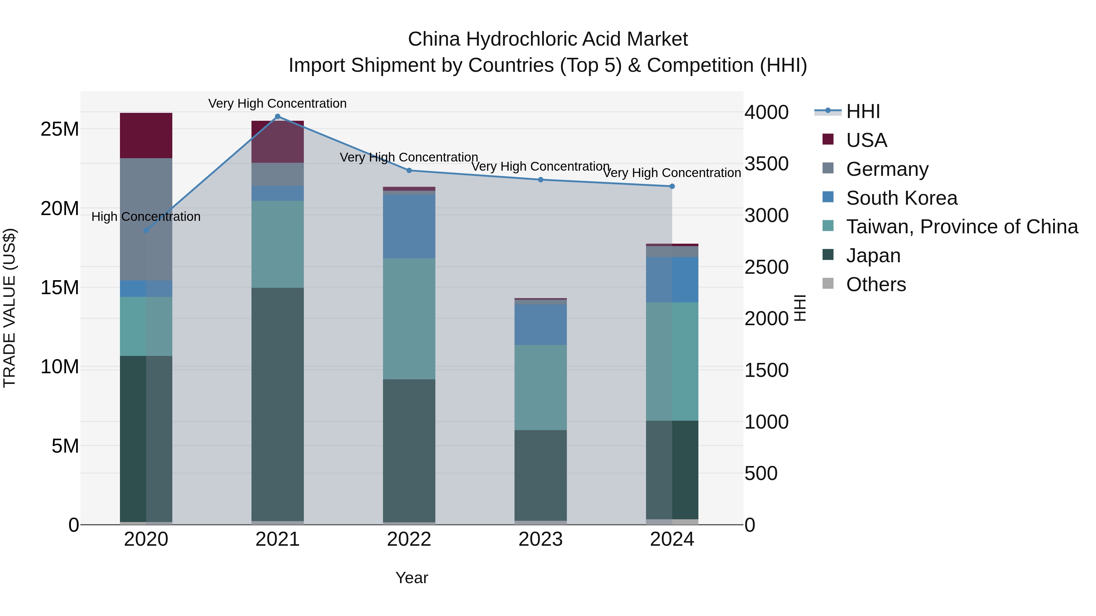 China Hydrochloric Acid Market Top 5 Importing Countries and Market Competition (HHI) Analysis