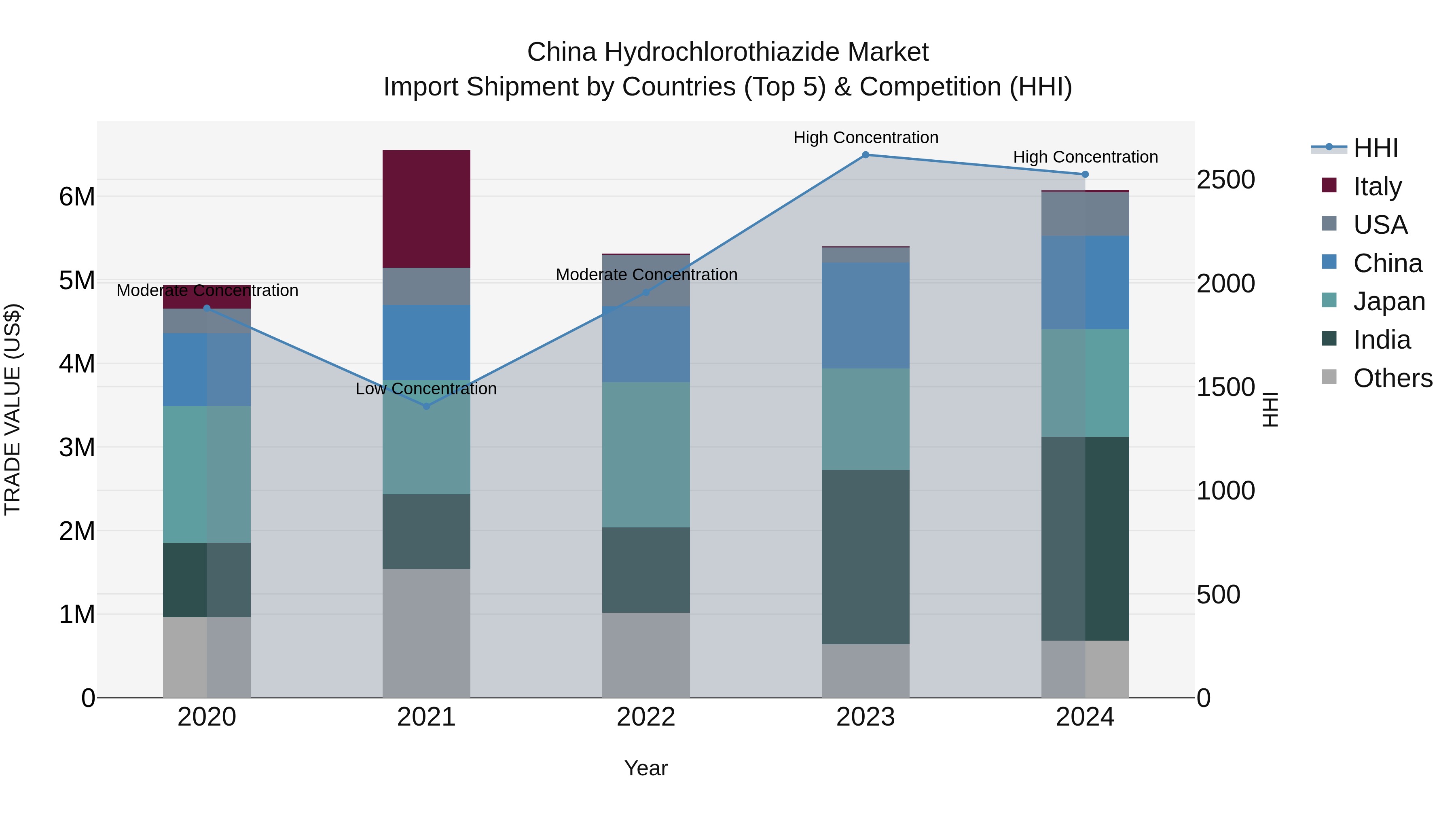 China Hydrochlorothiazide Market Top 5 Importing Countries and Market Competition (HHI) Analysis