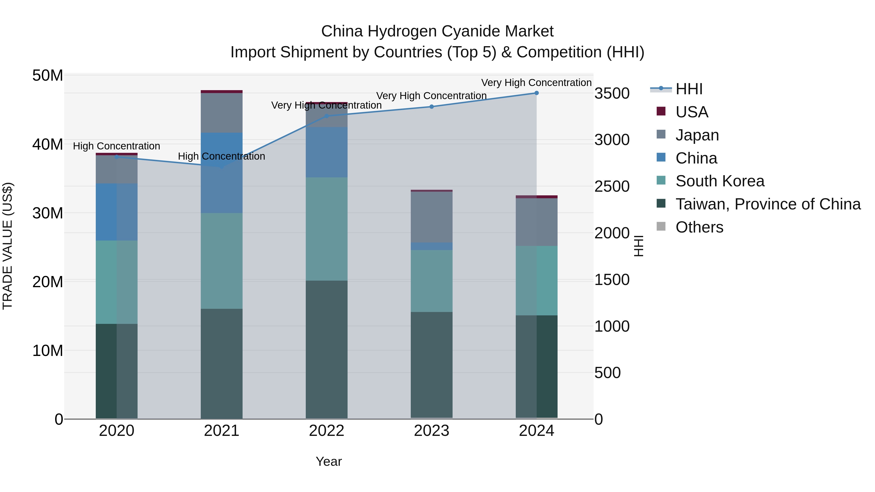 China Hydrogen Cyanide Market Top 5 Importing Countries and Market Competition (HHI) Analysis