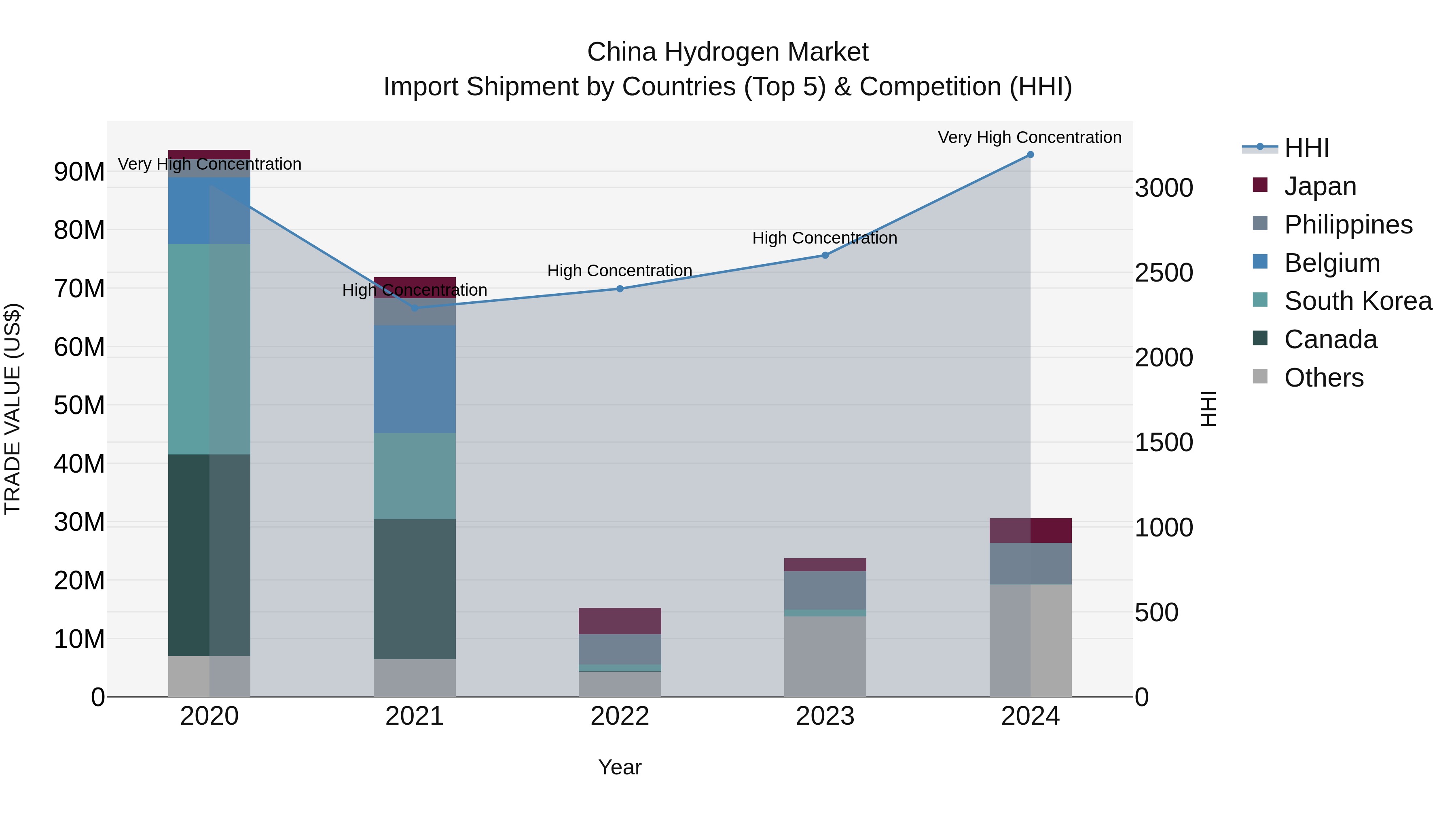 China Hydrogen Market Top 5 Importing Countries and Market Competition (HHI) Analysis