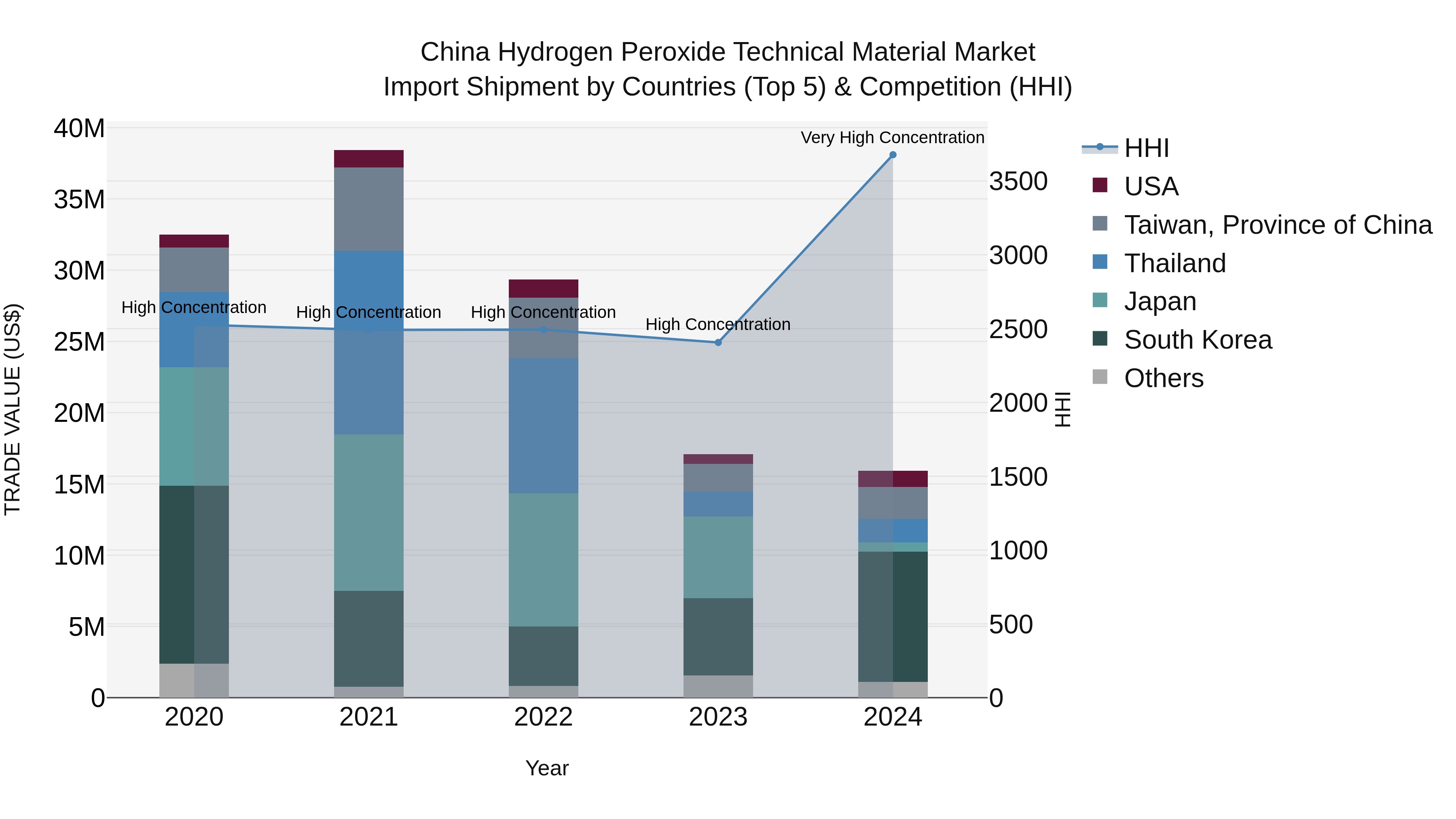 China Hydrogen Peroxide Technical Material Market Top 5 Importing Countries and Market Competition (HHI) Analysis