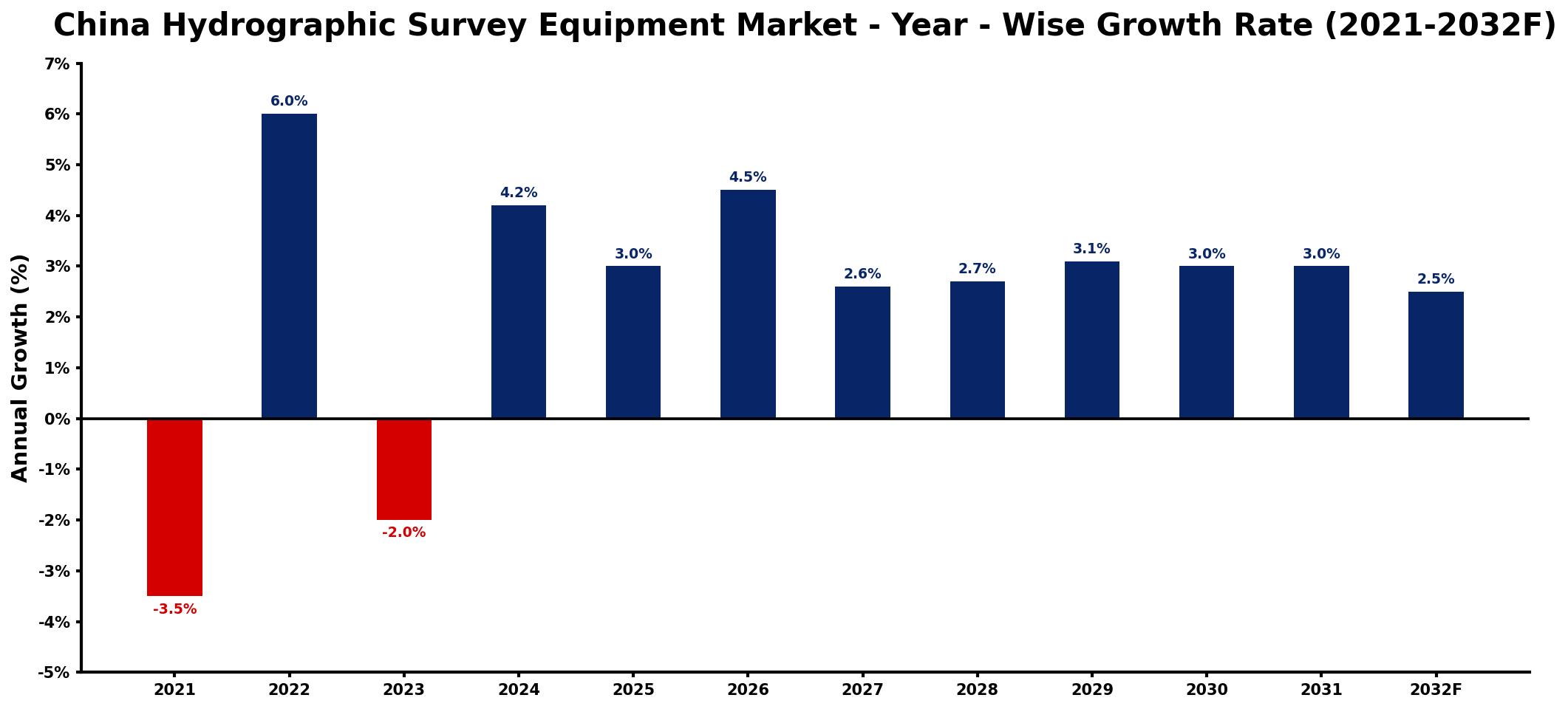 China Hydrographic Survey Equipment Market Year-wise Growth Rate and Key Drivers