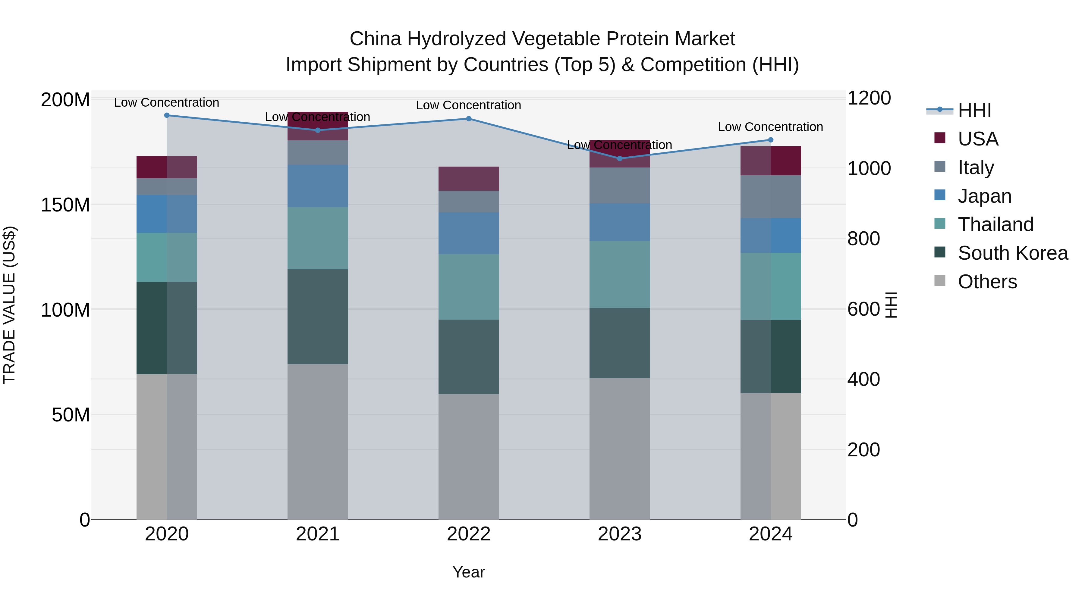 China Hydrolyzed Vegetable Protein Market Top 5 Importing Countries and Market Competition (HHI) Analysis