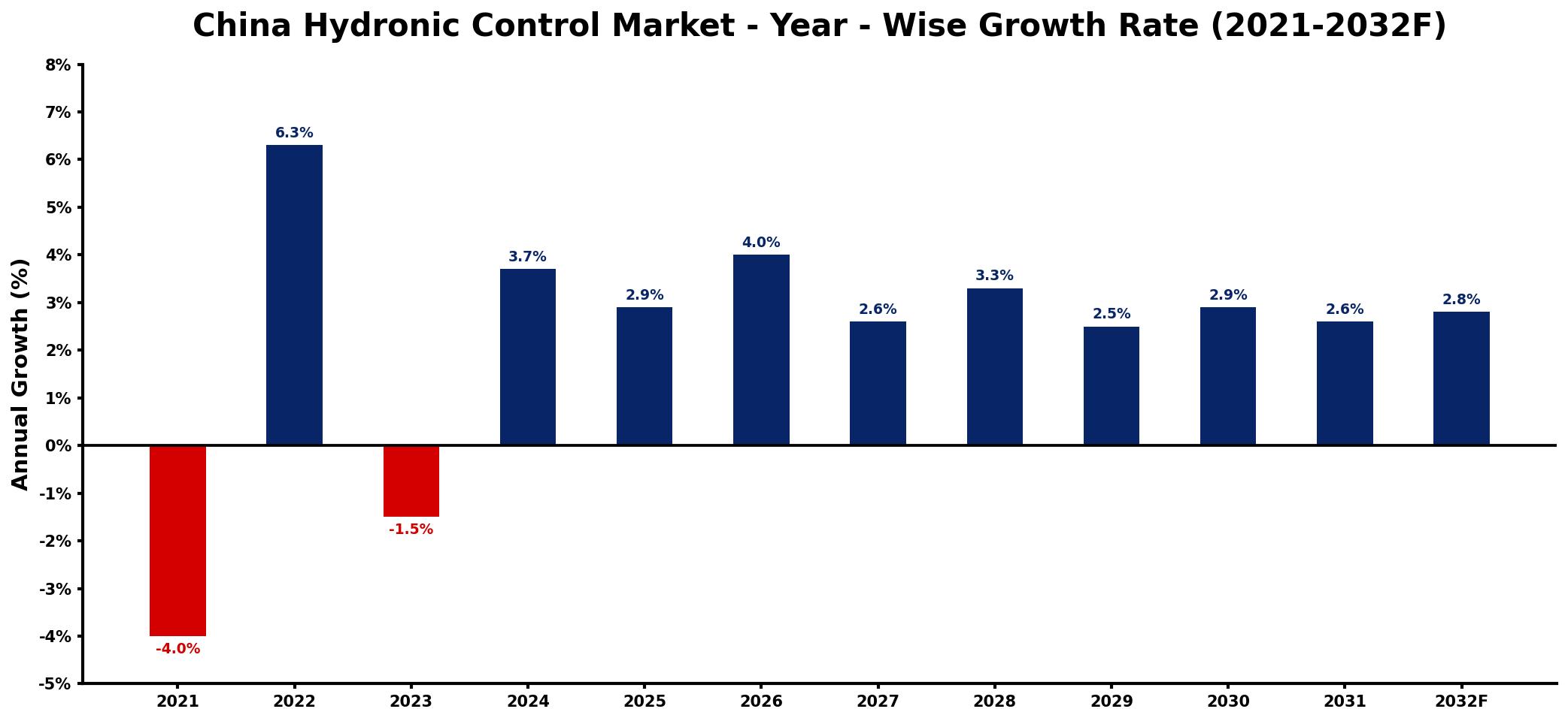 China Hydronic Control Market Year-wise Growth Rate and Key Drivers
