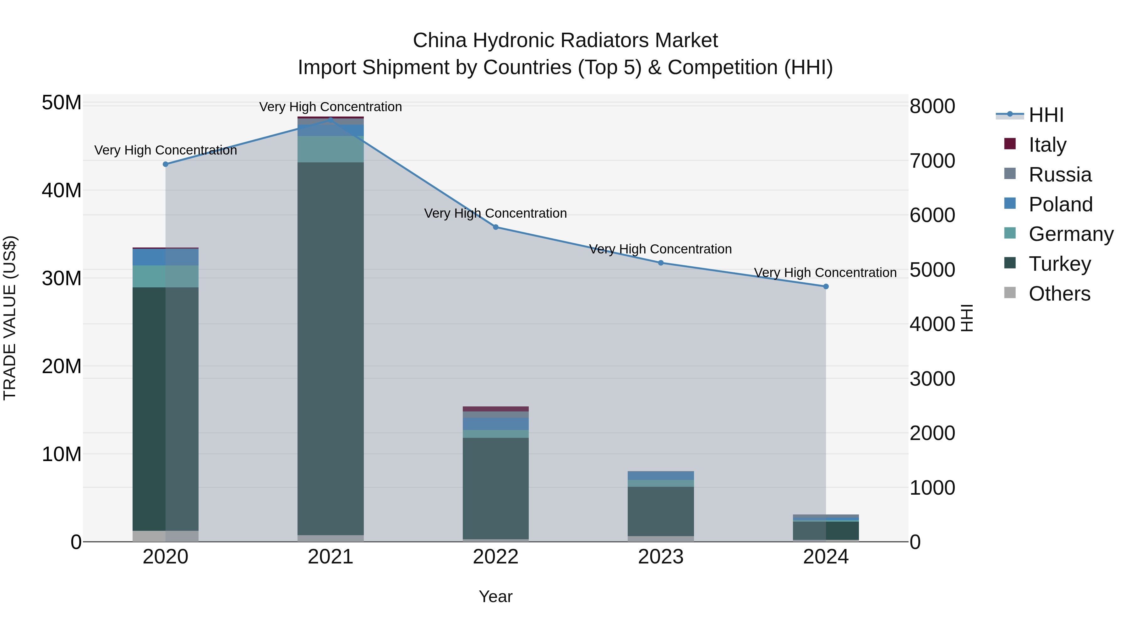 China Hydronic Radiators Market Top 5 Importing Countries and Market Competition (HHI) Analysis