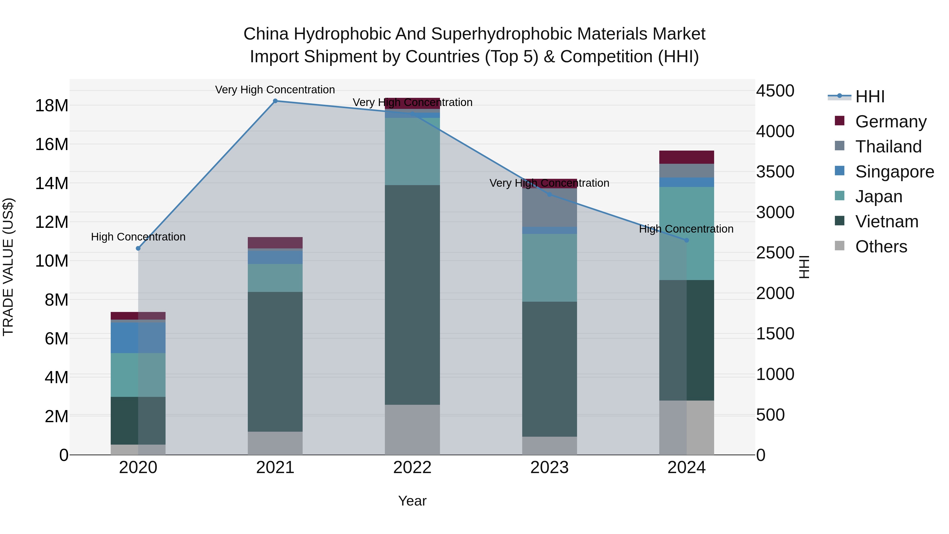 China Hydrophobic and Superhydrophobic Materials Market Top 5 Importing Countries and Market Competition (HHI) Analysis