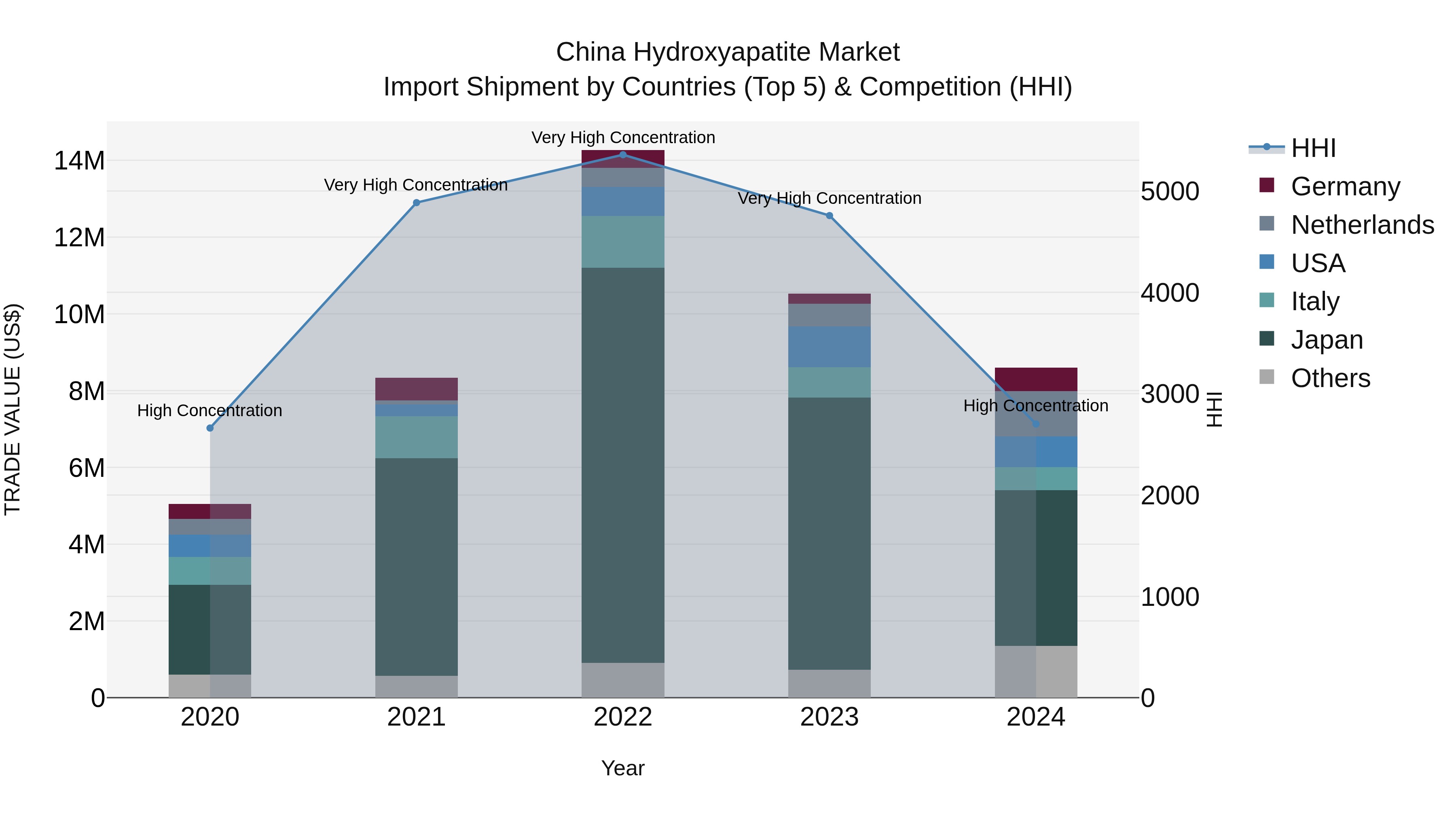 China Hydroxyapatite Market Top 5 Importing Countries and Market Competition (HHI) Analysis