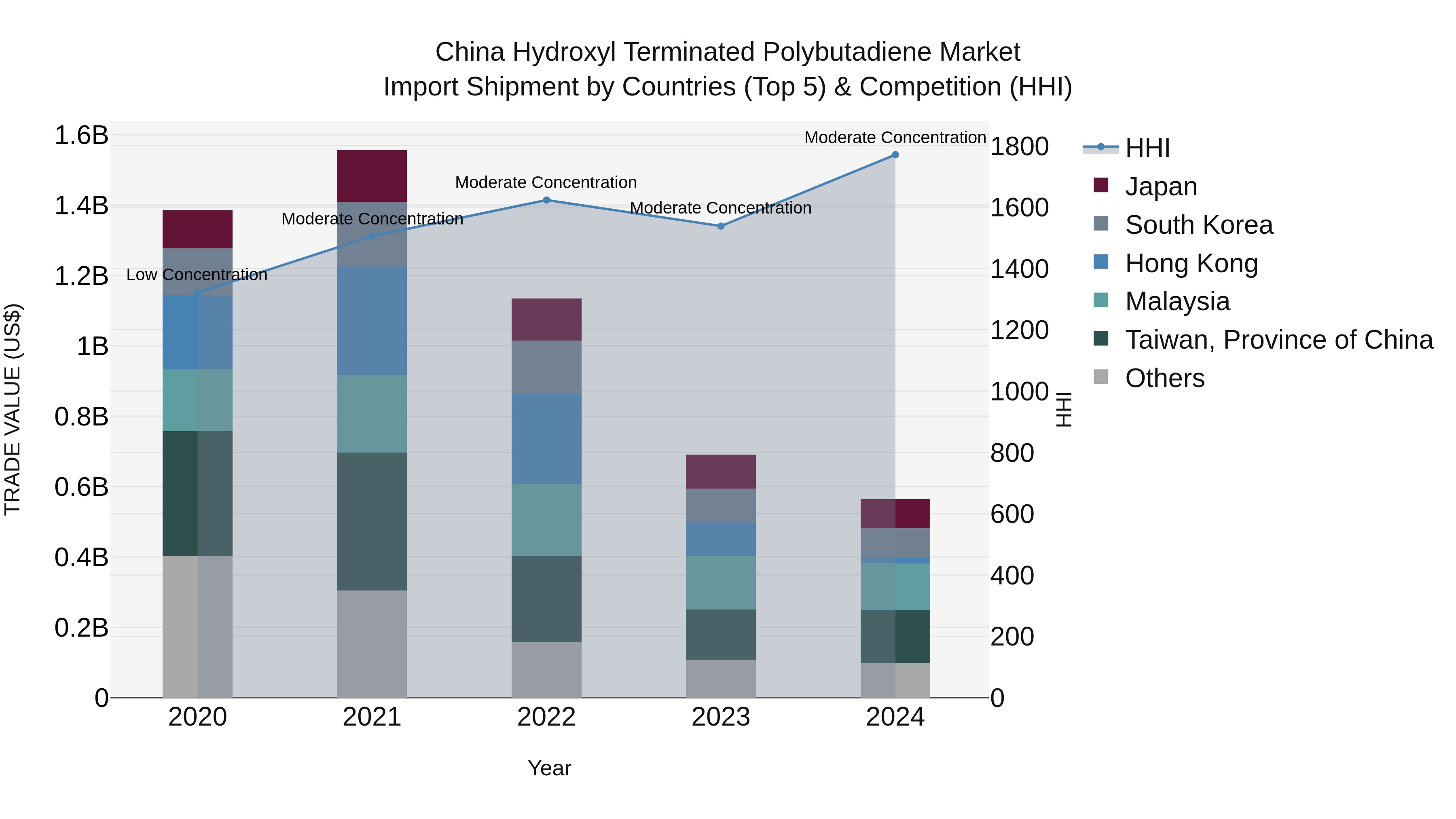 China Hydroxyl Terminated Polybutadiene Market Top 5 Importing Countries and Market Competition (HHI) Analysis