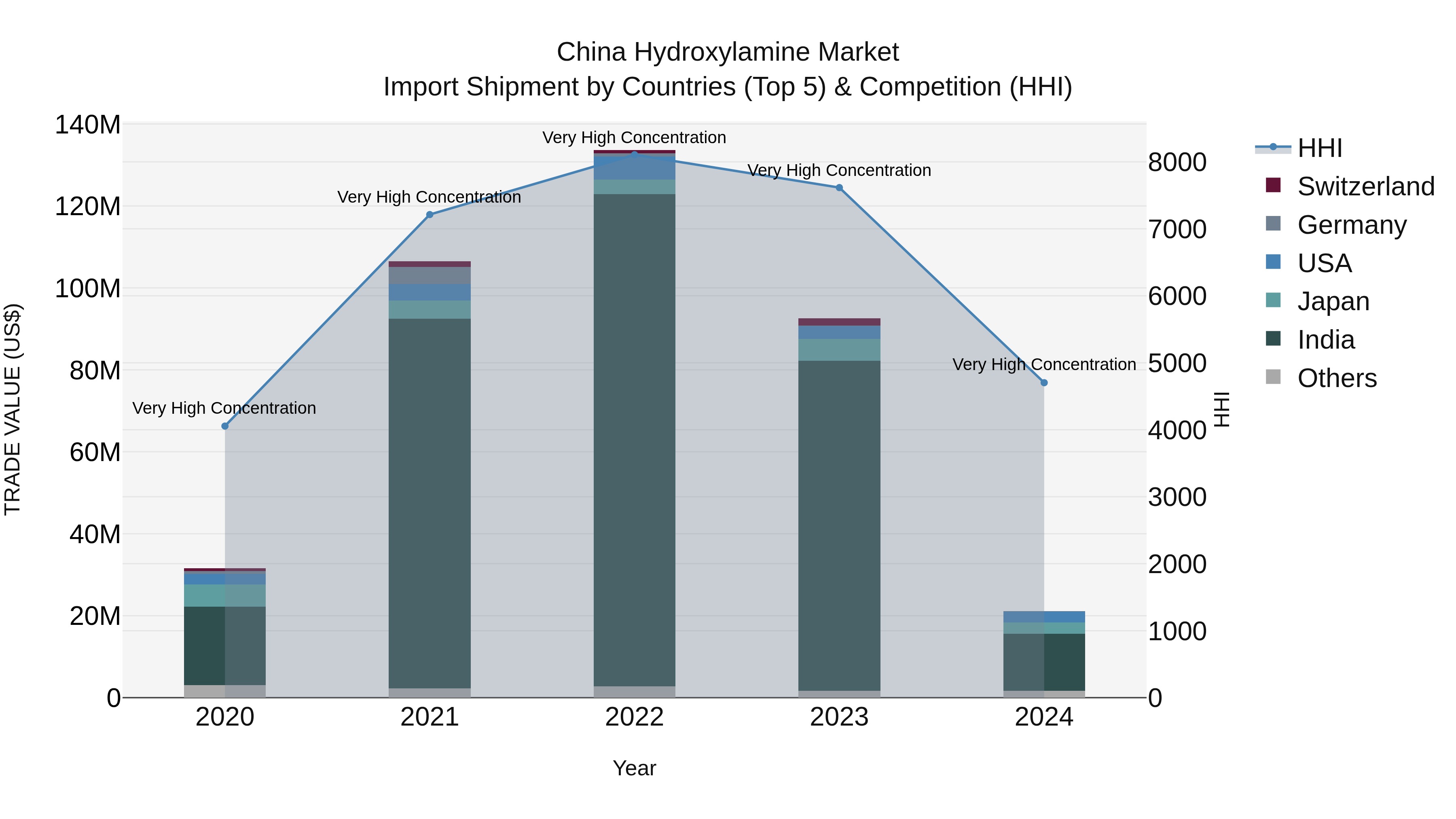 China Hydroxylamine Market Top 5 Importing Countries and Market Competition (HHI) Analysis
