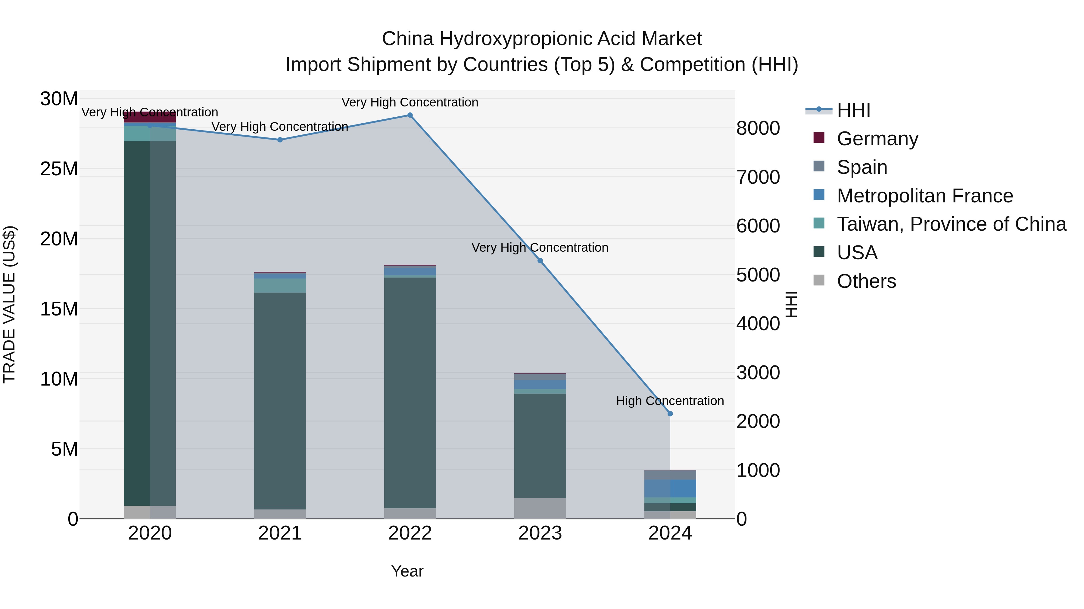 China Hydroxypropionic Acid Market Top 5 Importing Countries and Market Competition (HHI) Analysis