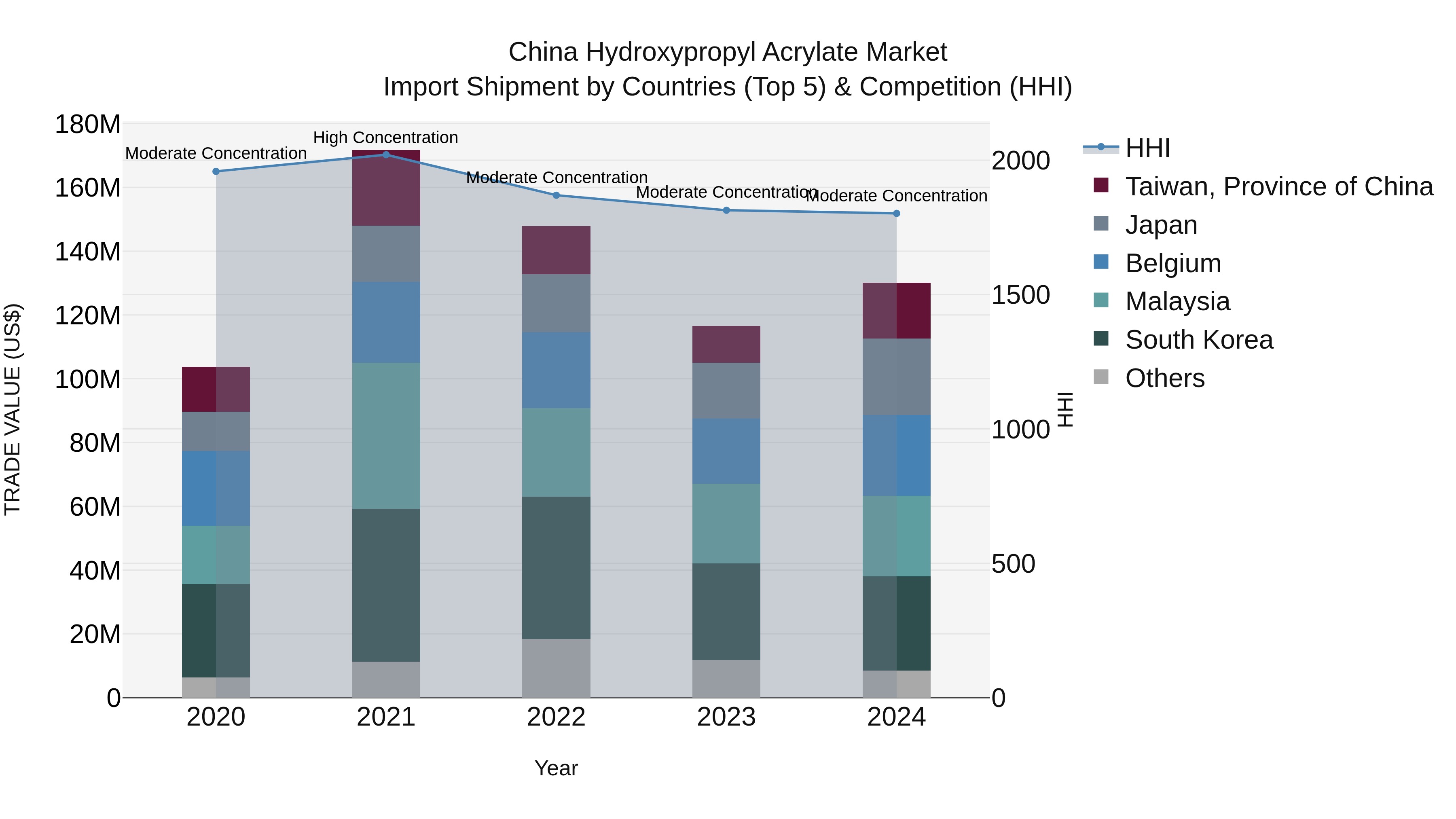 China Hydroxypropyl Acrylate Market Top 5 Importing Countries and Market Competition (HHI) Analysis