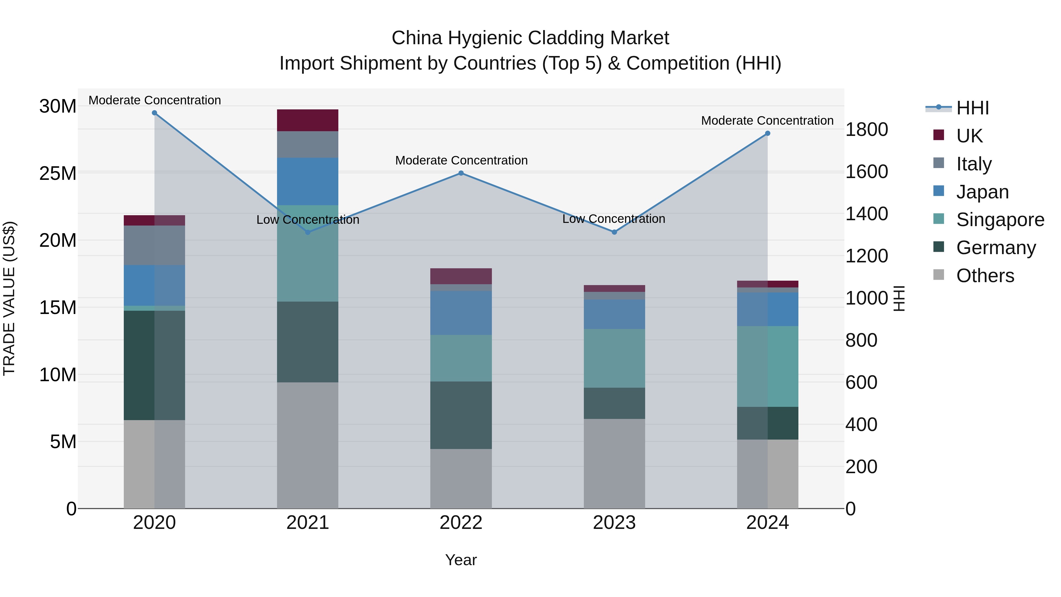 China Hygienic Cladding Market Top 5 Importing Countries and Market Competition (HHI) Analysis