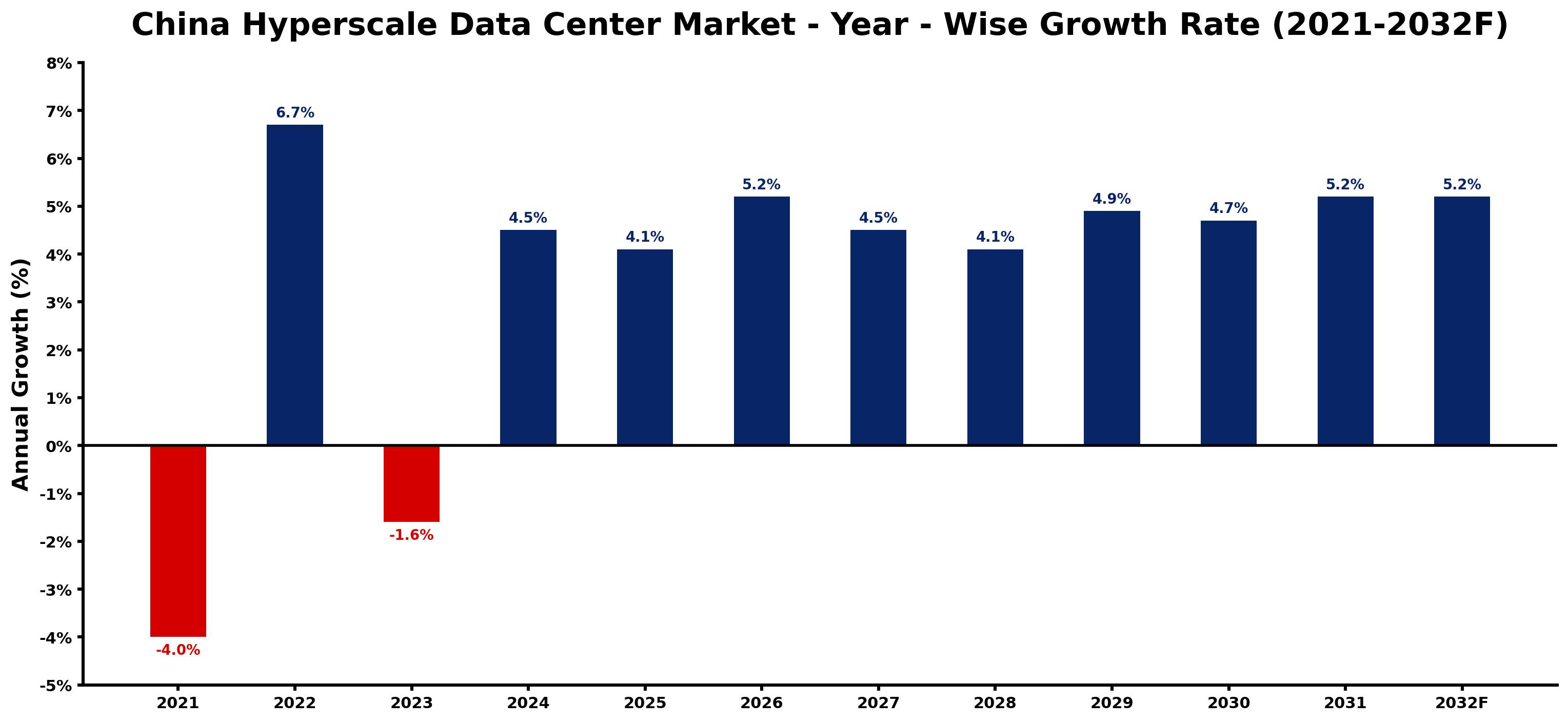 China Hyperscale Data Center Market Year-wise Growth Rate and Key Drivers