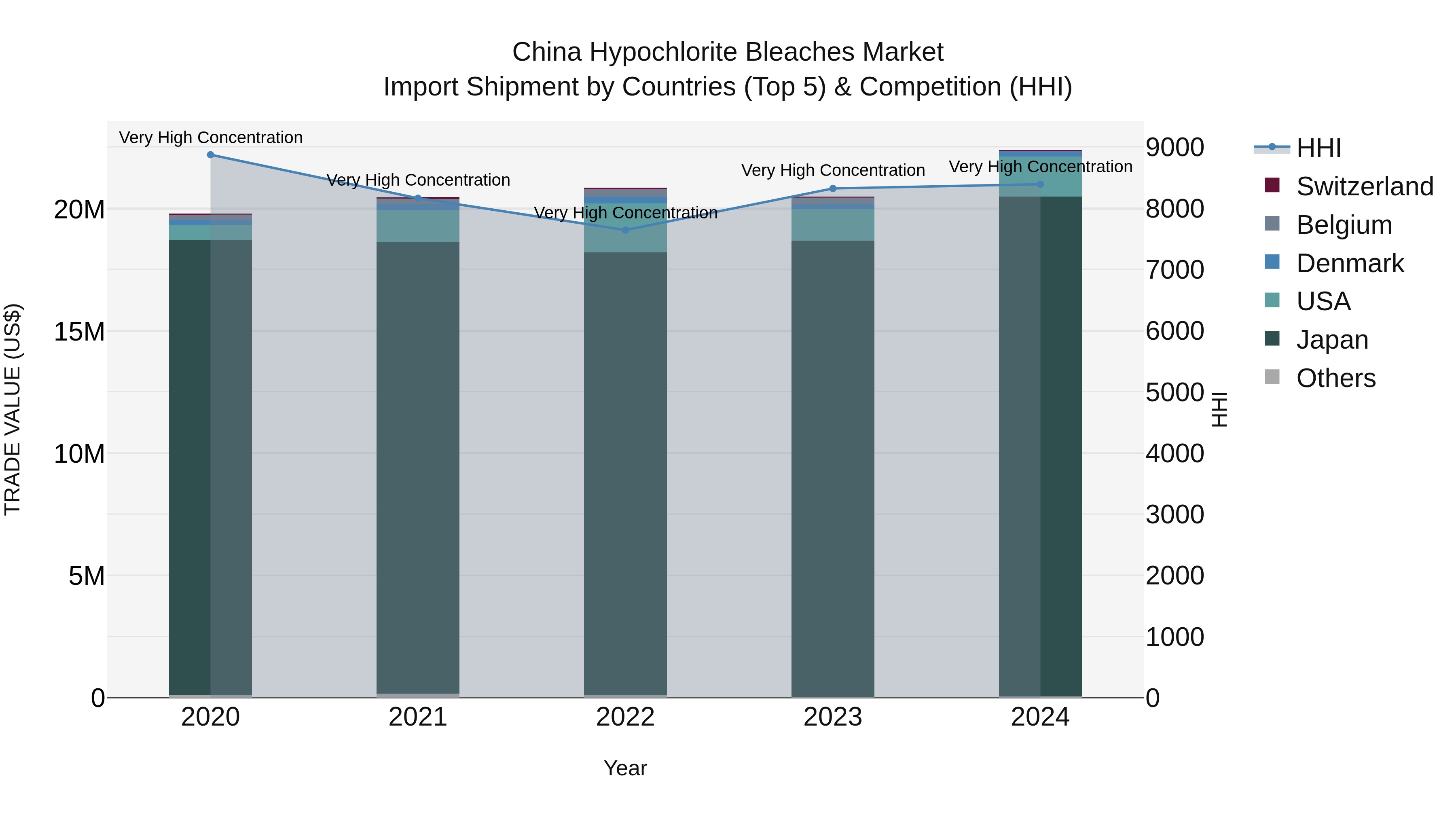 China Hypochlorite Bleaches Market Top 5 Importing Countries and Market Competition (HHI) Analysis