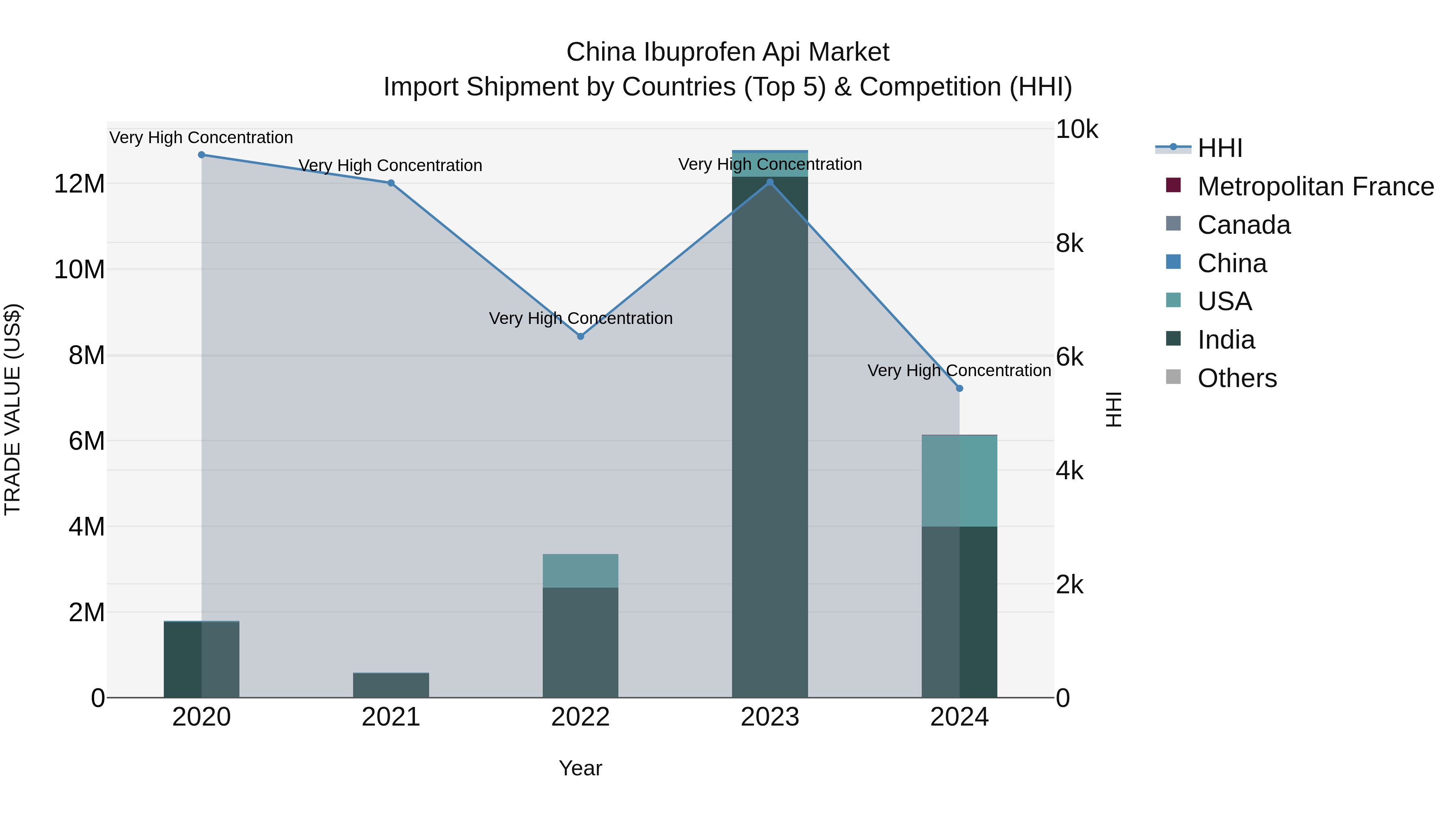China Ibuprofen Api Market Top 5 Importing Countries and Market Competition (HHI) Analysis
