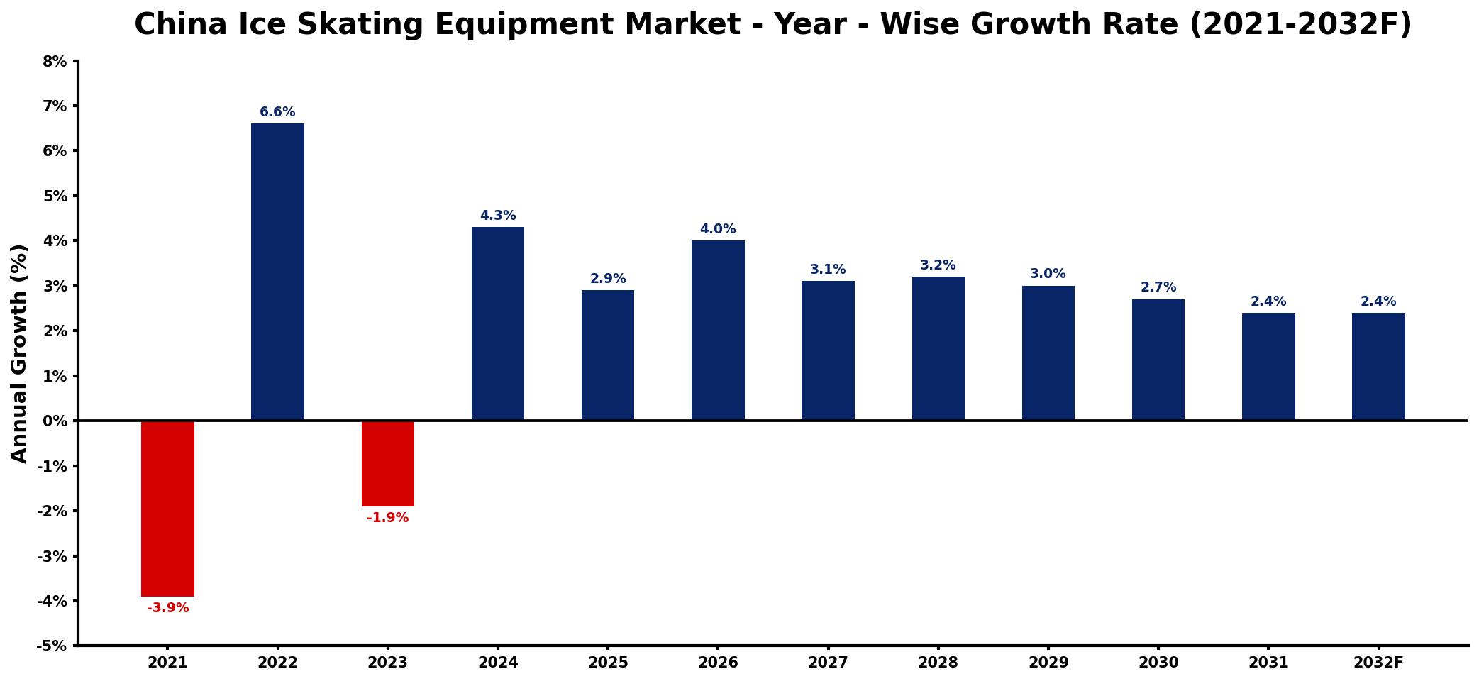 China Ice Skating Equipment Market Year-wise Growth Rate and Key Drivers