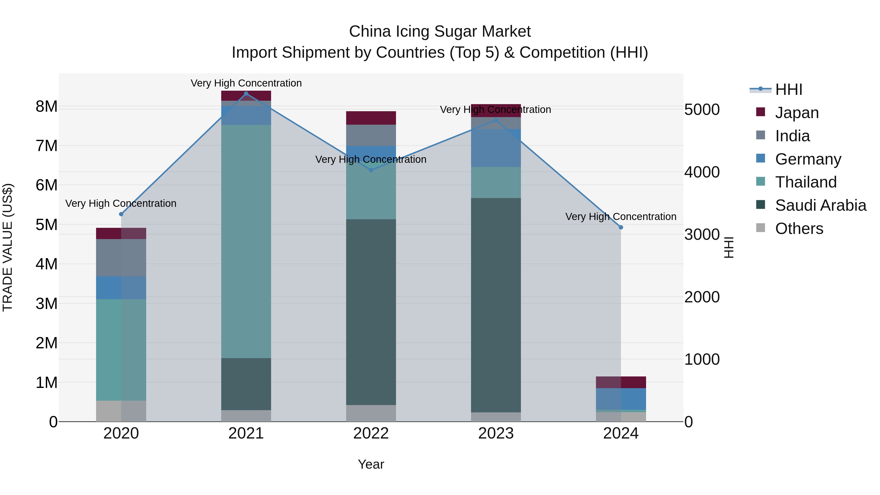 China Icing Sugar Market Top 5 Importing Countries and Market Competition (HHI) Analysis