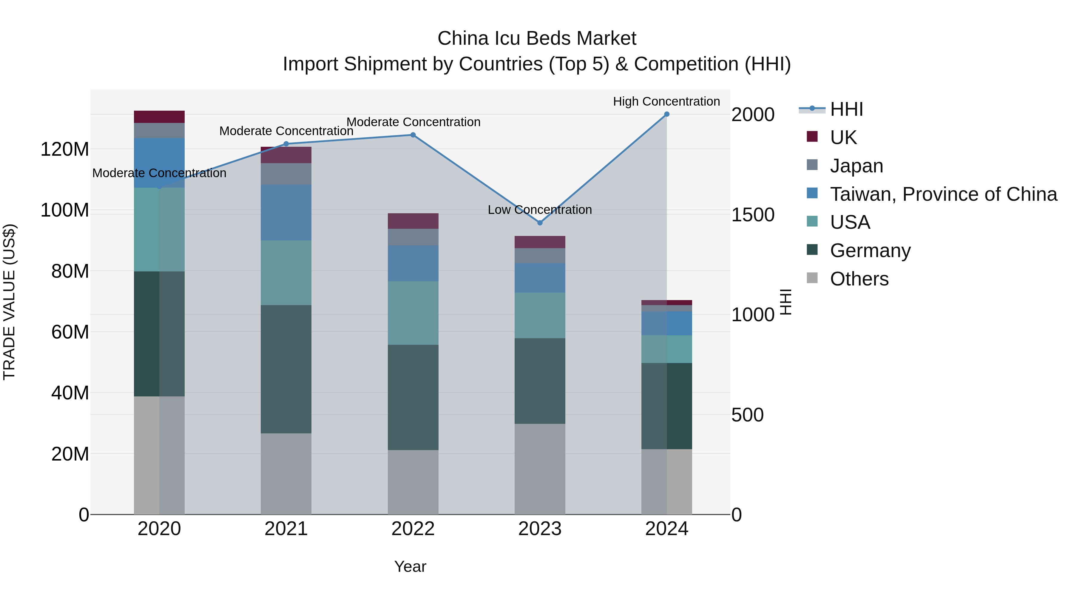 China Icu Beds Market Top 5 Importing Countries and Market Competition (HHI) Analysis