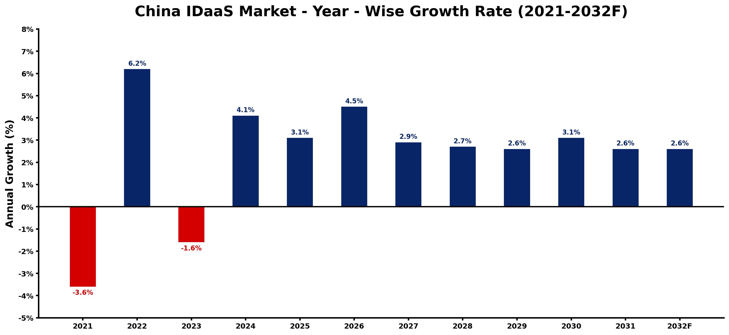 China IDaaS Market Year-wise Growth Rate and Key Drivers