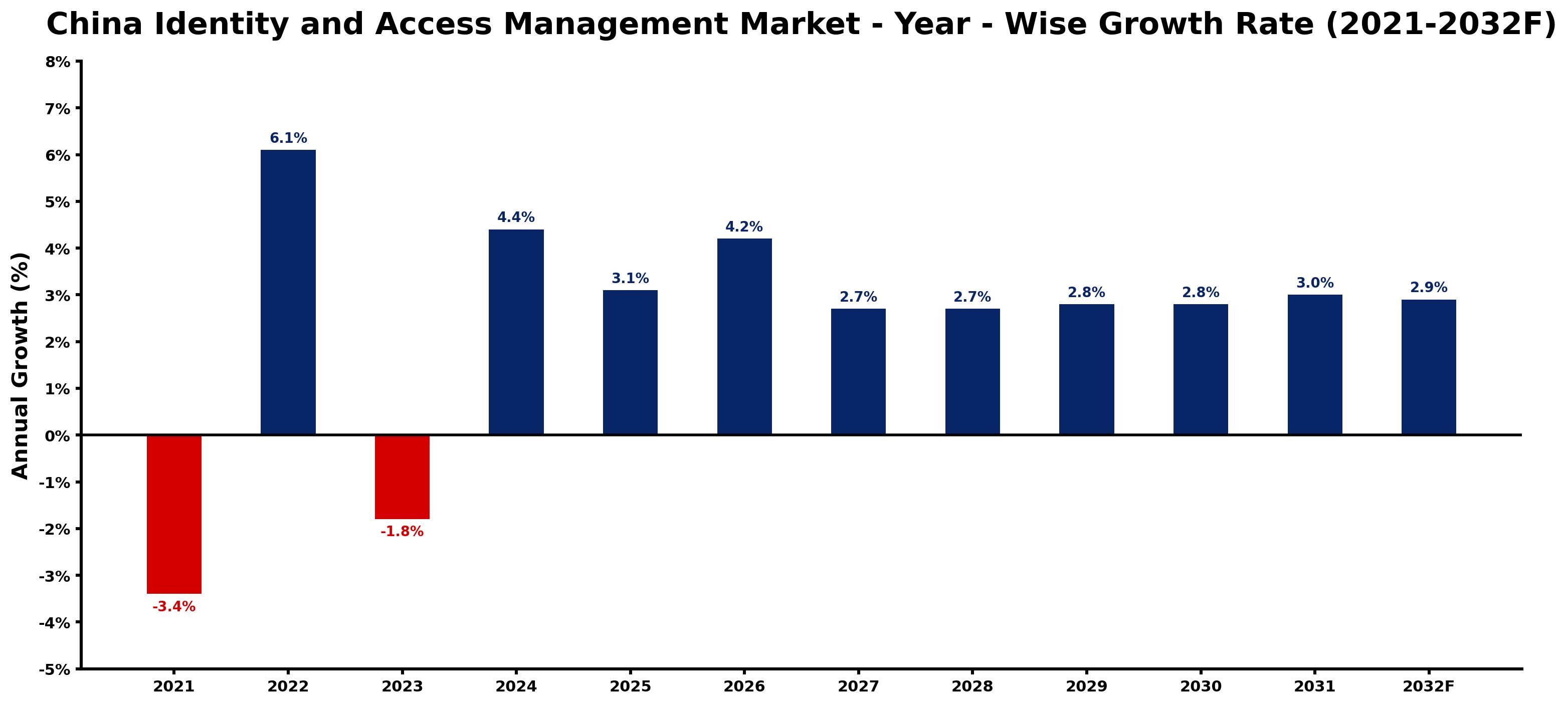 China Identity and Access Management Market Year-wise Growth Rate and Key Drivers