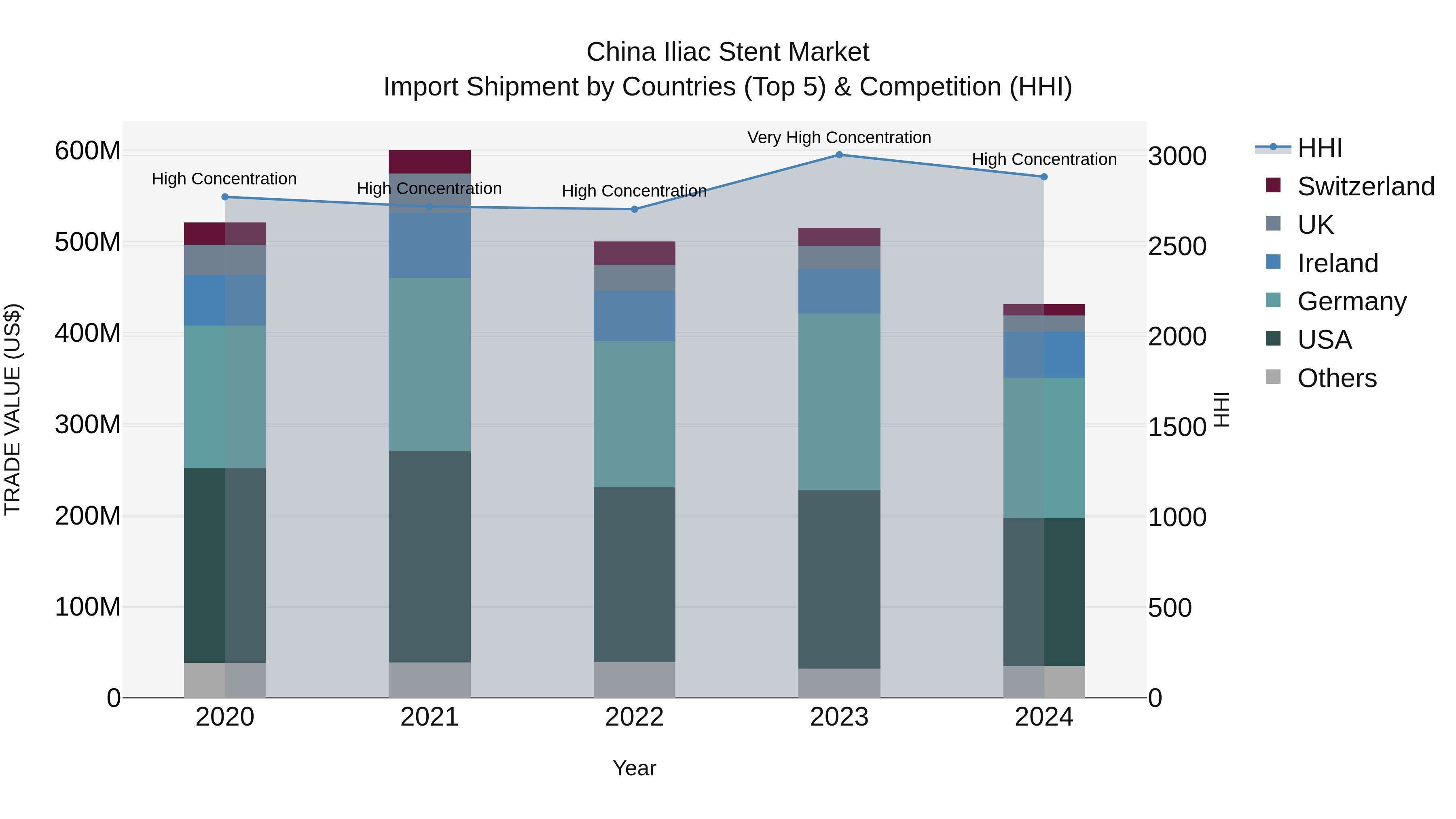 China Iliac Stent Market Top 5 Importing Countries and Market Competition (HHI) Analysis