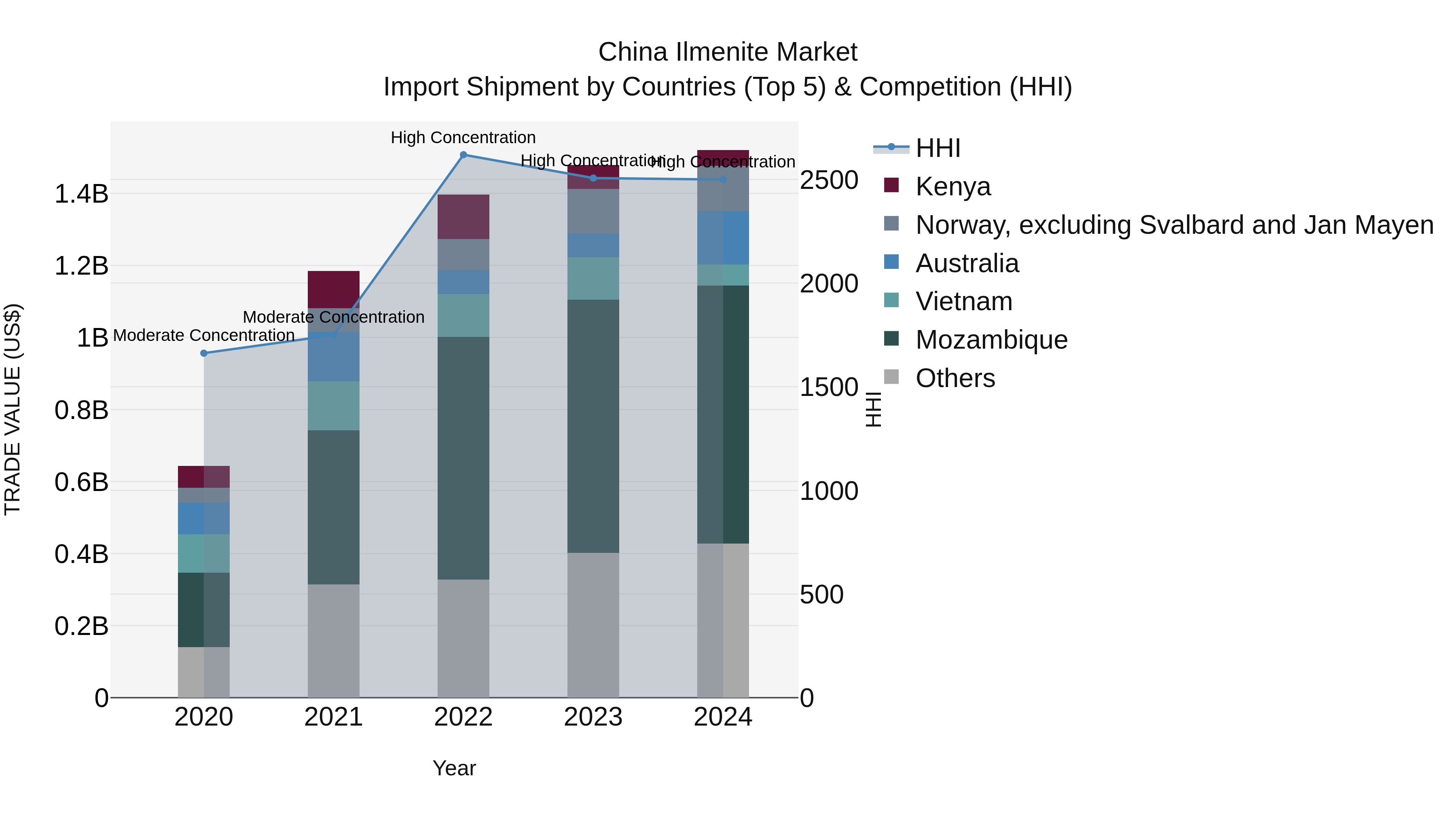 China Ilmenite Market Top 5 Importing Countries and Market Competition (HHI) Analysis