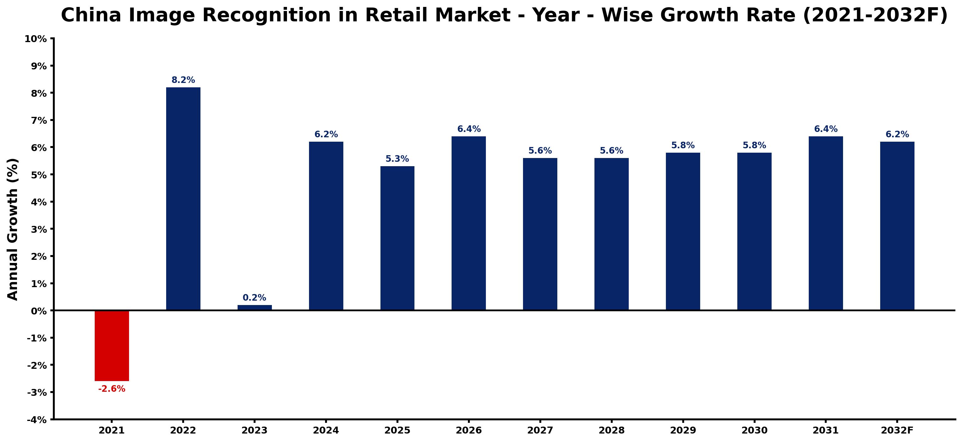 China Image Recognition in Retail Market Year-wise Growth Rate and Key Drivers
