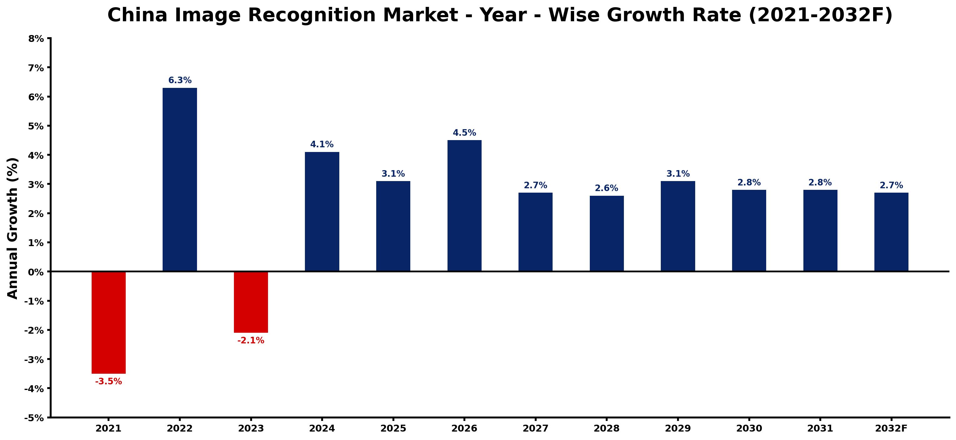 China Image Recognition Market Year-wise Growth Rate and Key Drivers