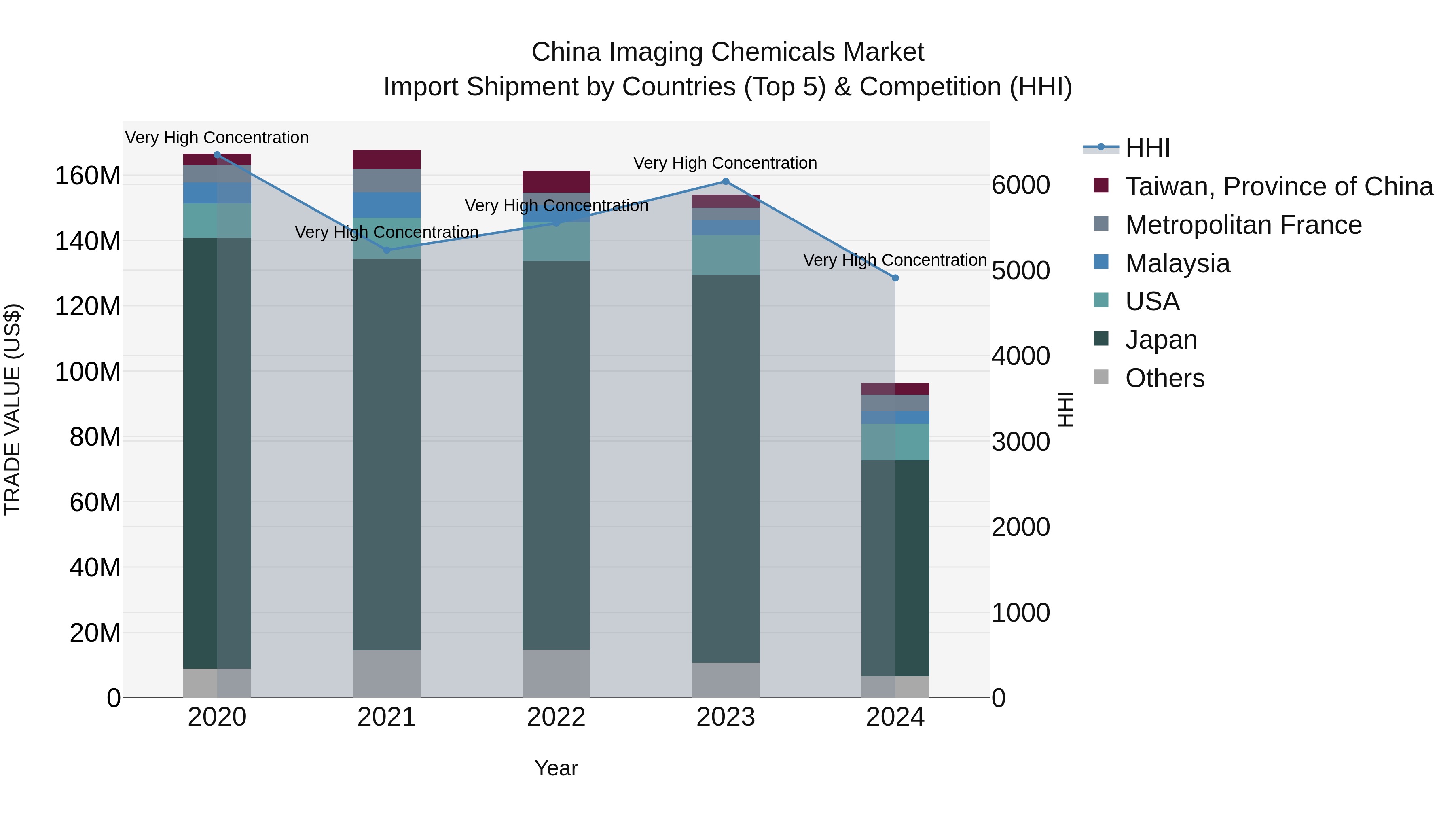 China Imaging Chemicals Market Top 5 Importing Countries and Market Competition (HHI) Analysis
