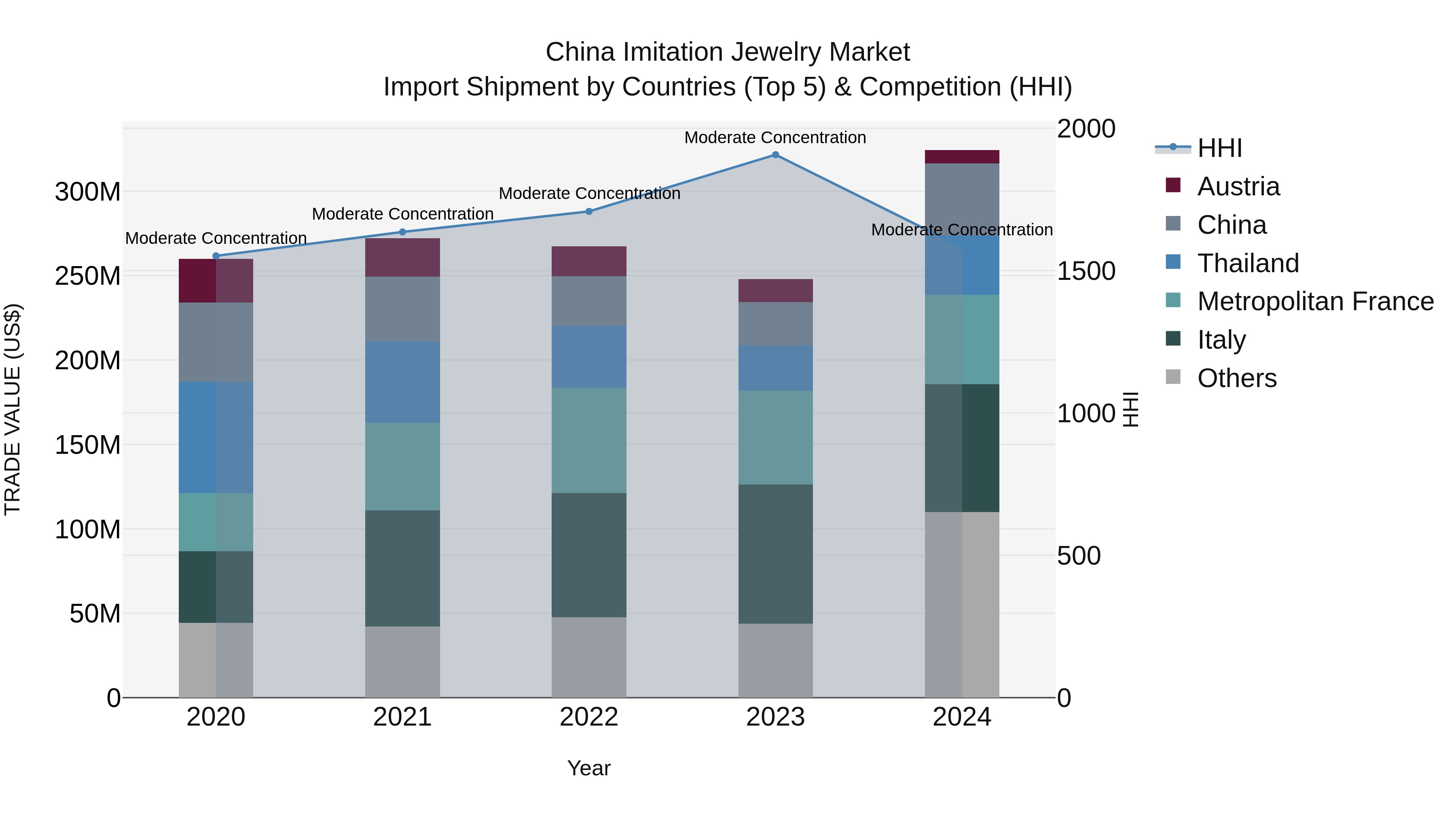 China Imitation Jewelry Market Top 5 Importing Countries and Market Competition (HHI) Analysis