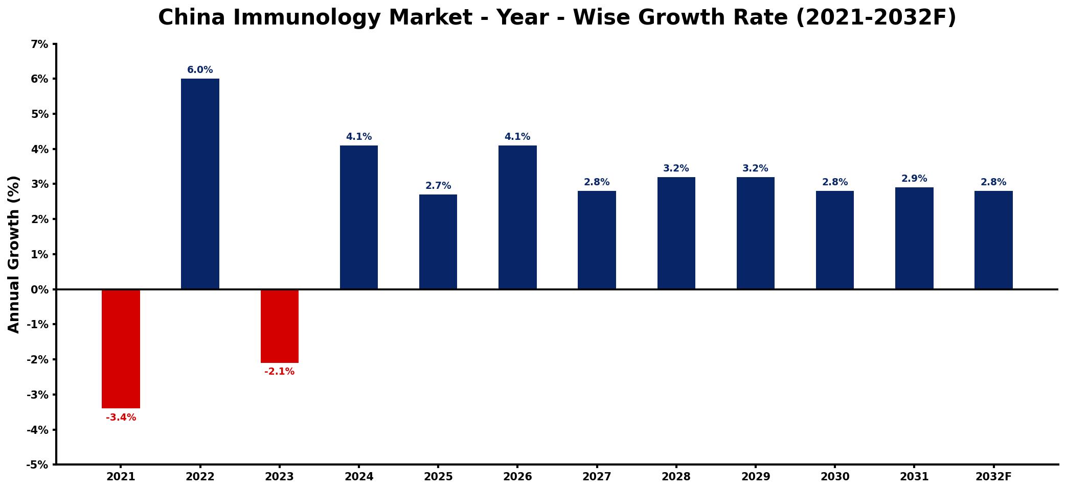China Immunology Market Year-wise Growth Rate and Key Drivers