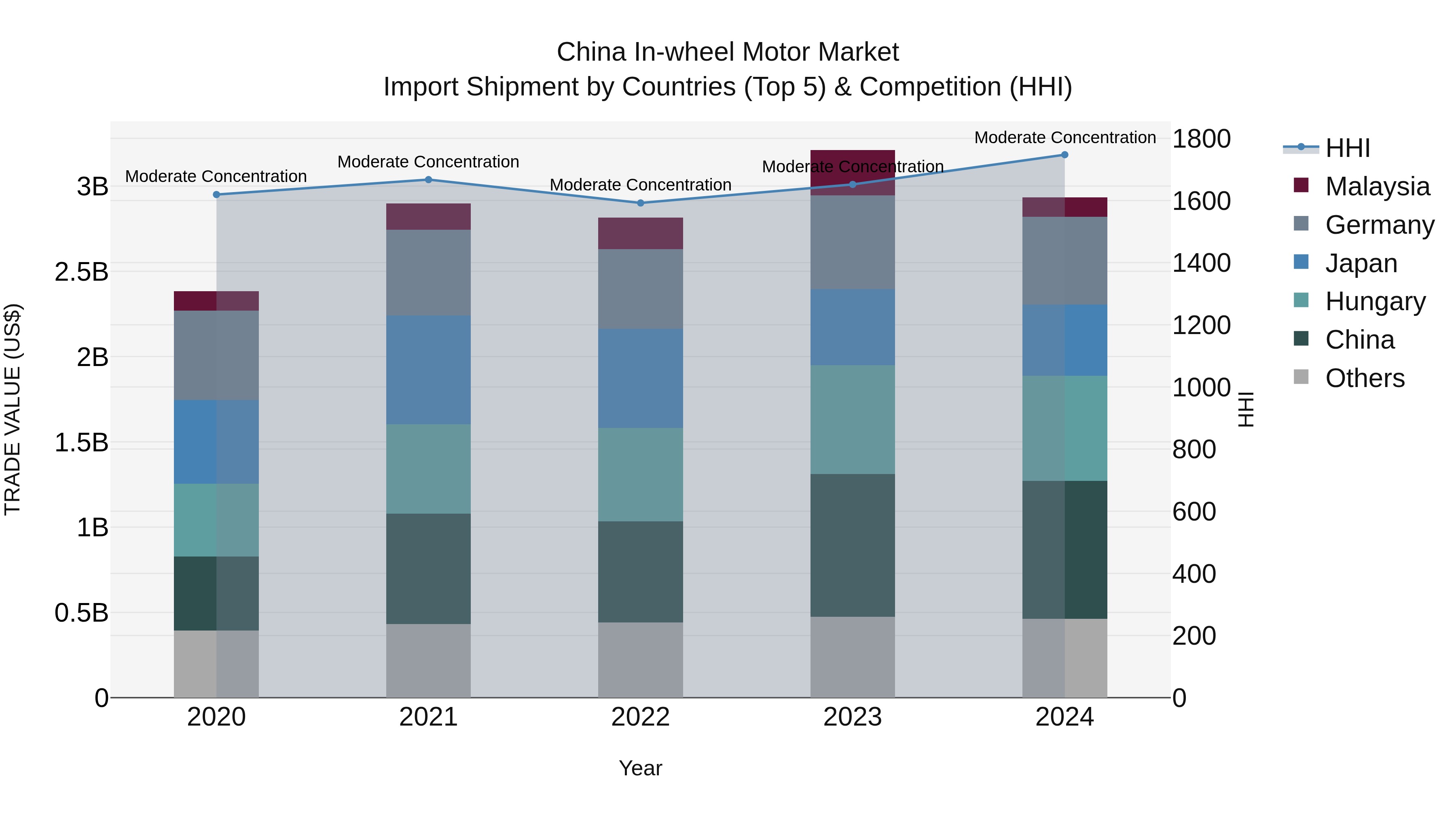 China in-wheel Motor Market Top 5 Importing Countries and Market Competition (HHI) Analysis