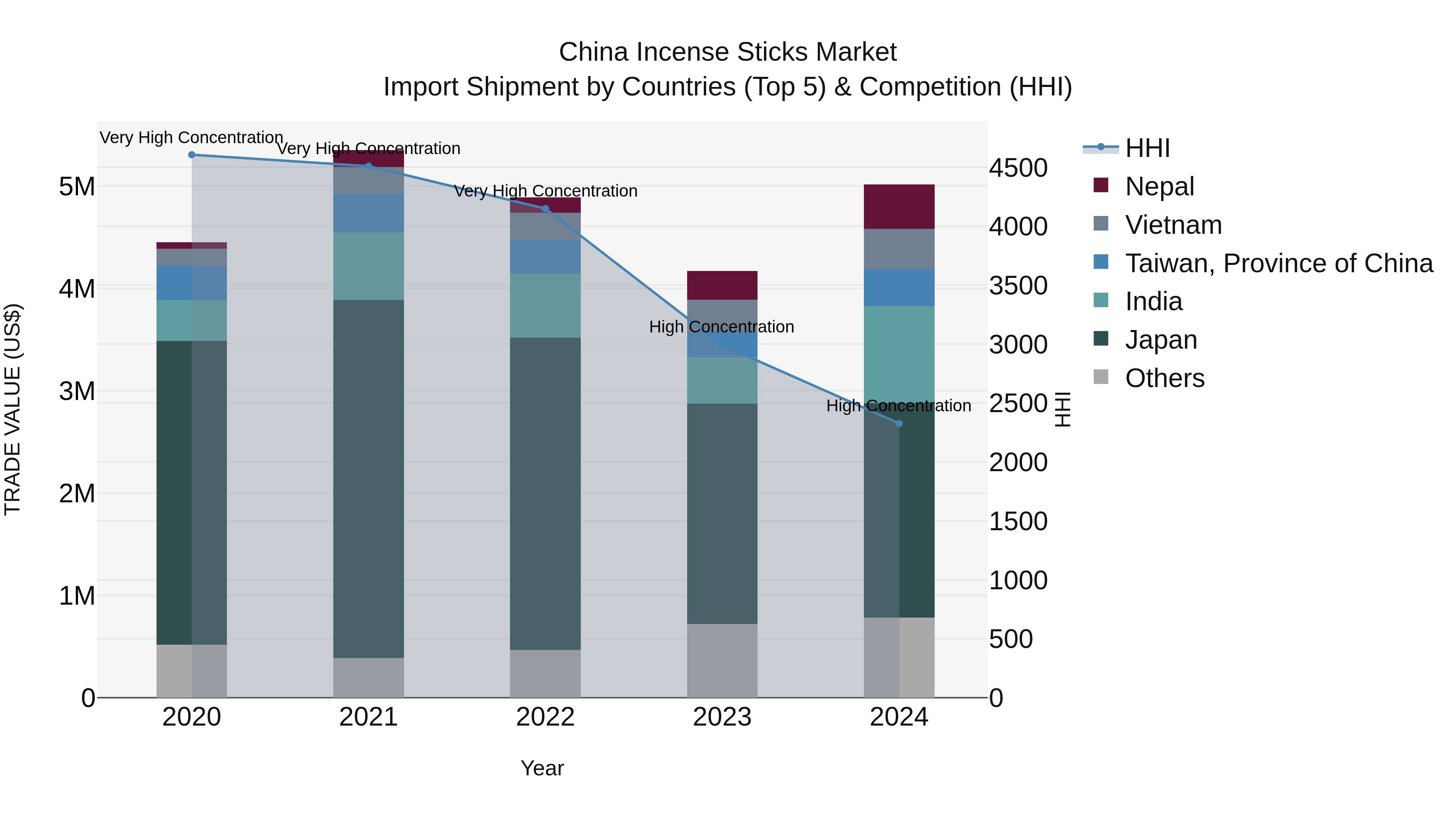 China Incense Sticks Market Top 5 Importing Countries and Market Competition (HHI) Analysis