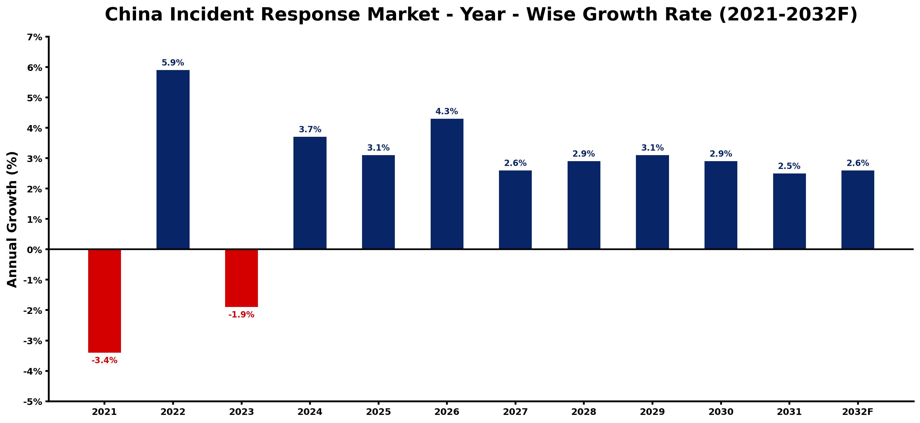 China Incident Response Market Year-wise Growth Rate and Key Drivers