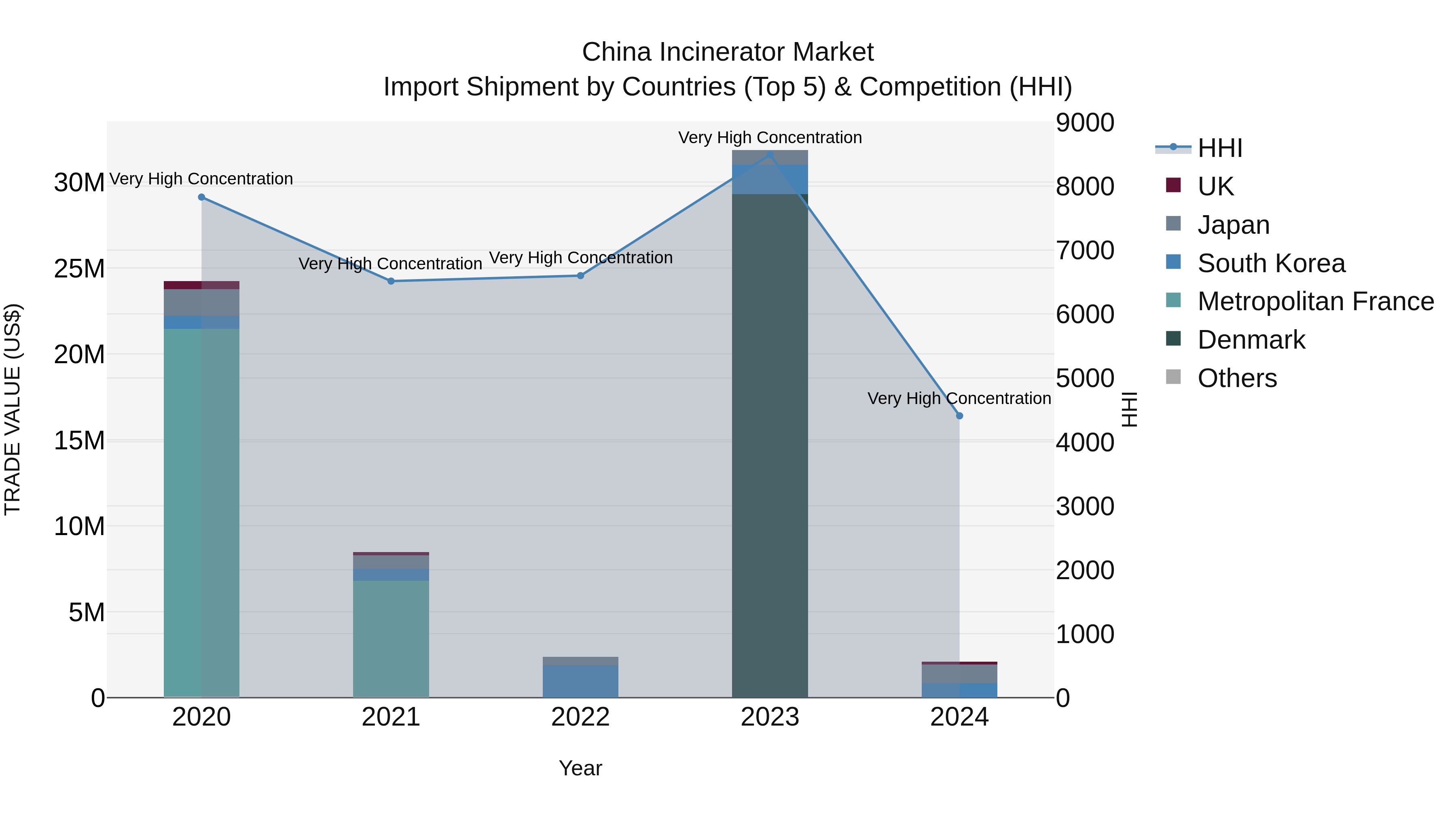 China Incinerator Market Top 5 Importing Countries and Market Competition (HHI) Analysis