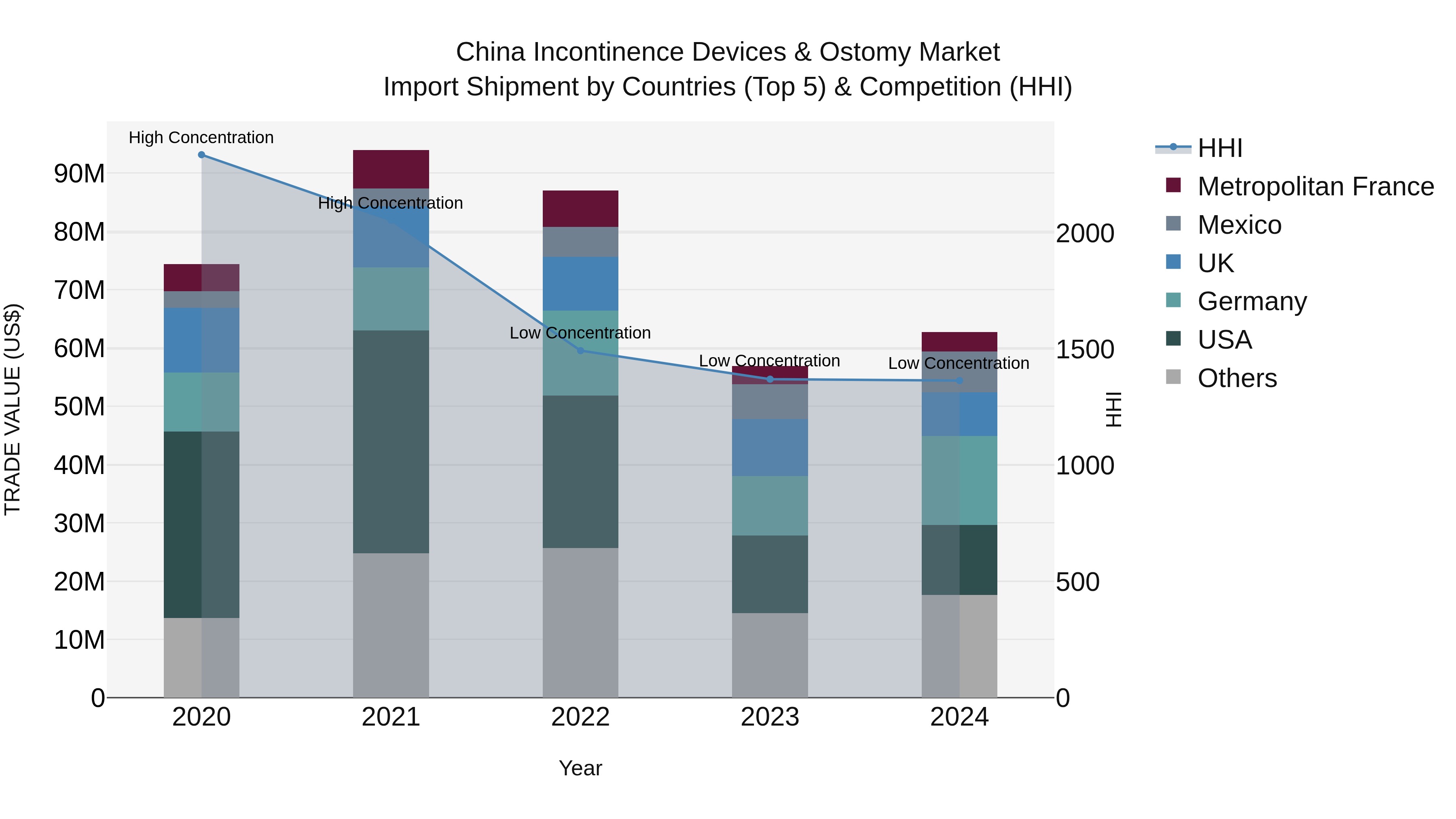 China Incontinence Devices & Ostomy Market Top 5 Importing Countries and Market Competition (HHI) Analysis