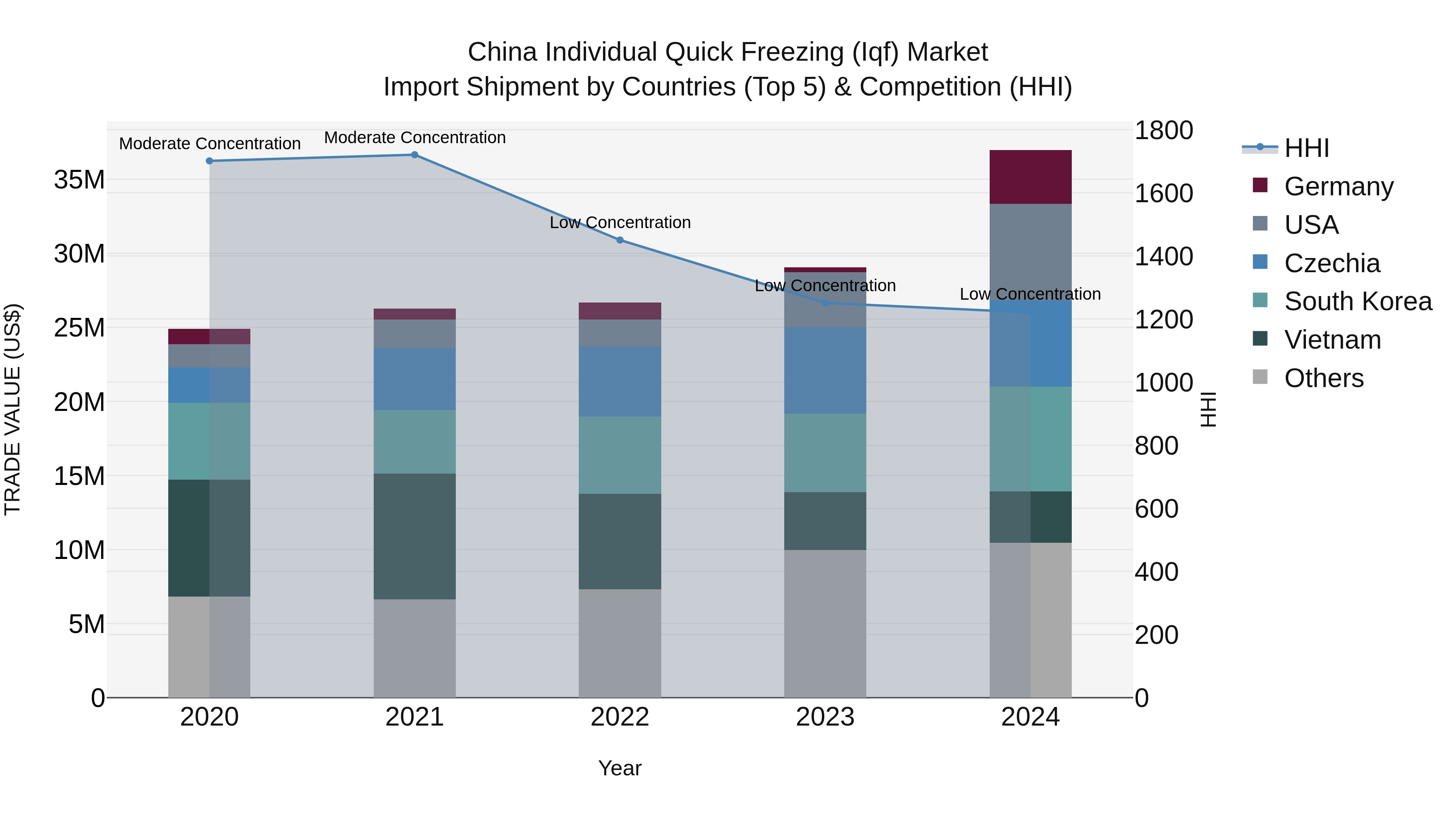 China Individual Quick Freezing (Iqf) Market Top 5 Importing Countries and Market Competition (HHI) Analysis