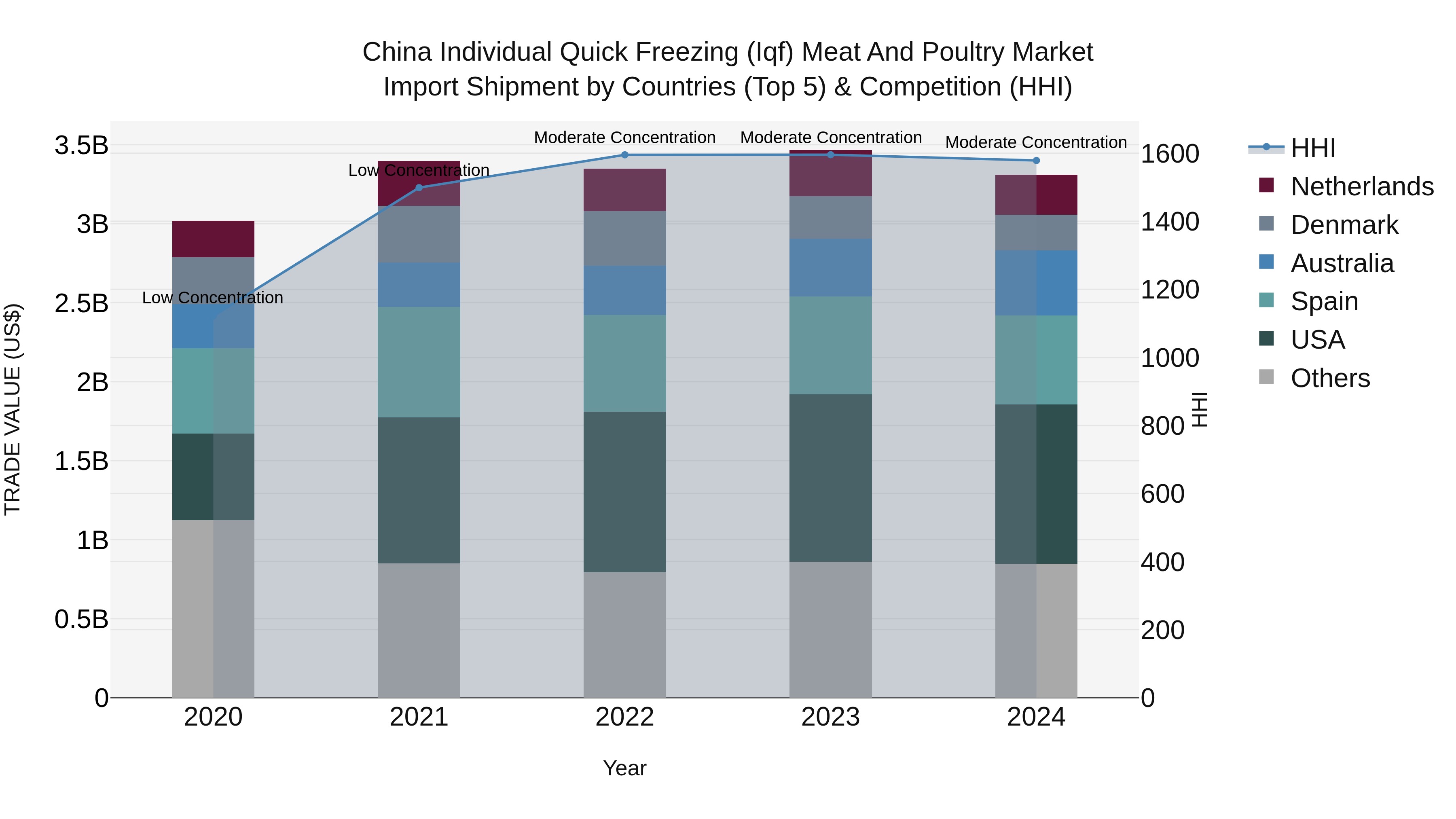 China Individual Quick Freezing (Iqf) Meat and Poultry Market Top 5 Importing Countries and Market Competition (HHI) Analysis