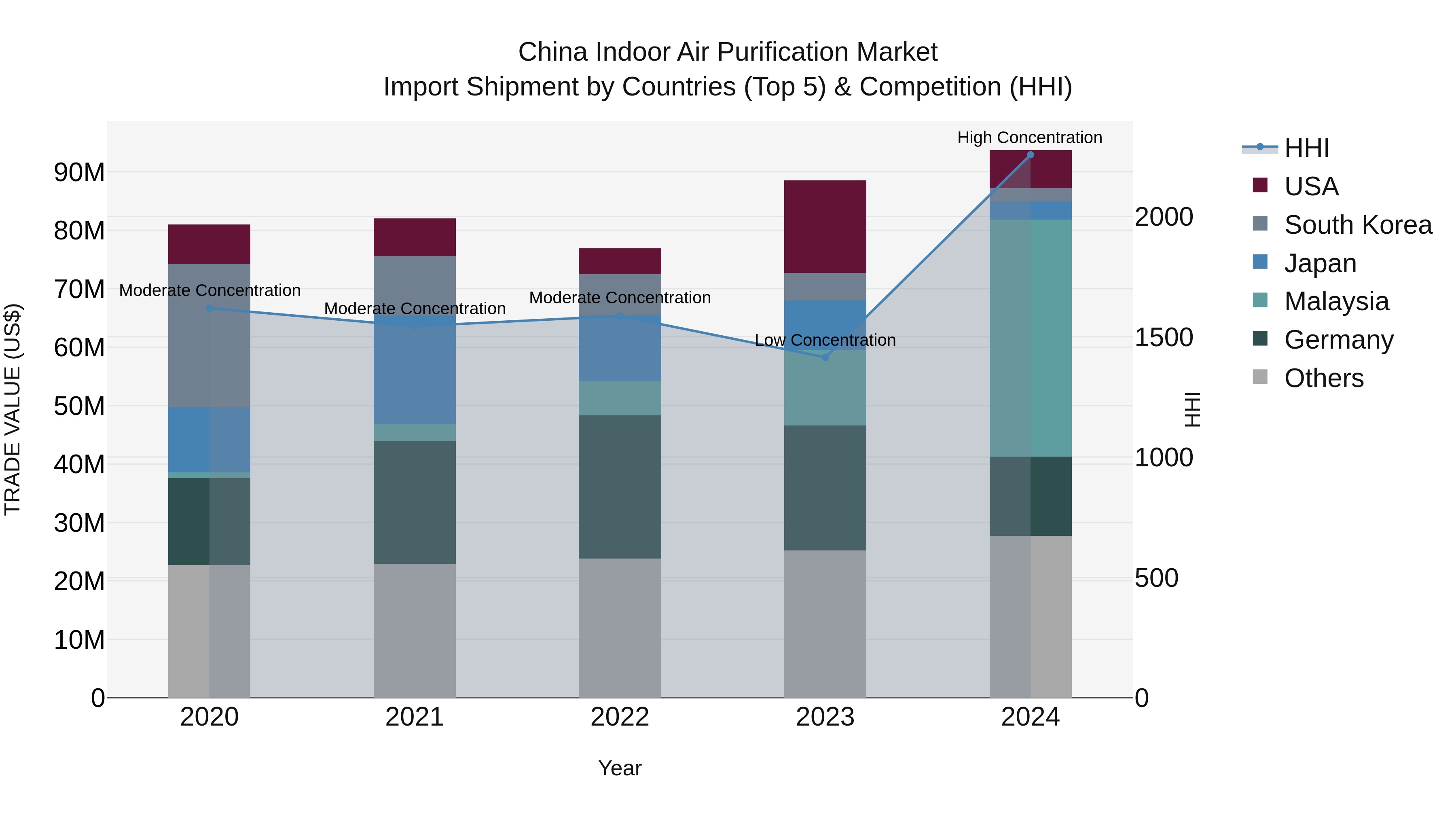 China Indoor Air Purification Market Top 5 Importing Countries and Market Competition (HHI) Analysis