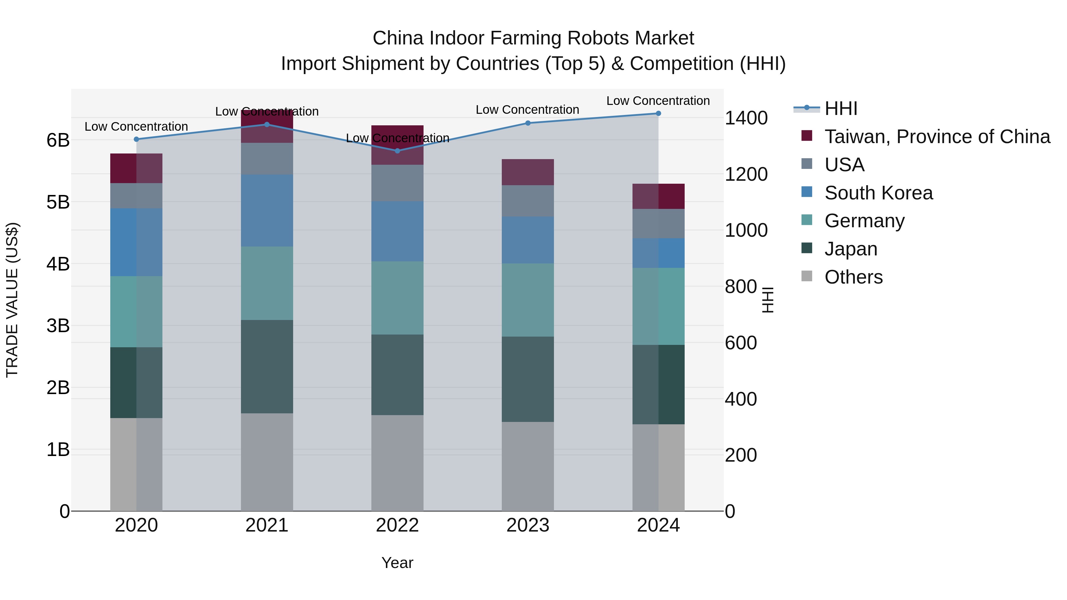 China Indoor Farming Robots Market Top 5 Importing Countries and Market Competition (HHI) Analysis