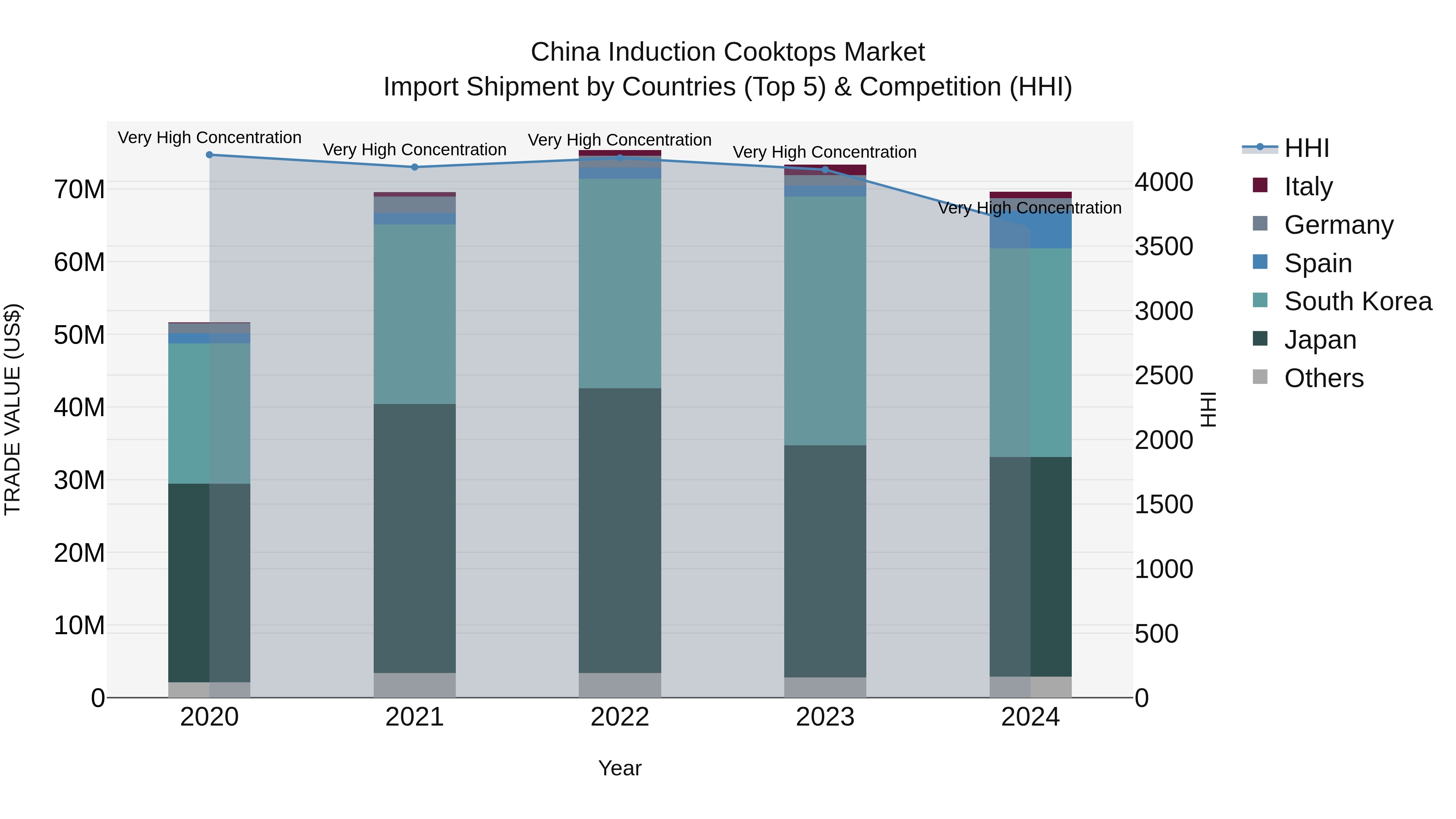 China Induction Cooktops Market Top 5 Importing Countries and Market Competition (HHI) Analysis