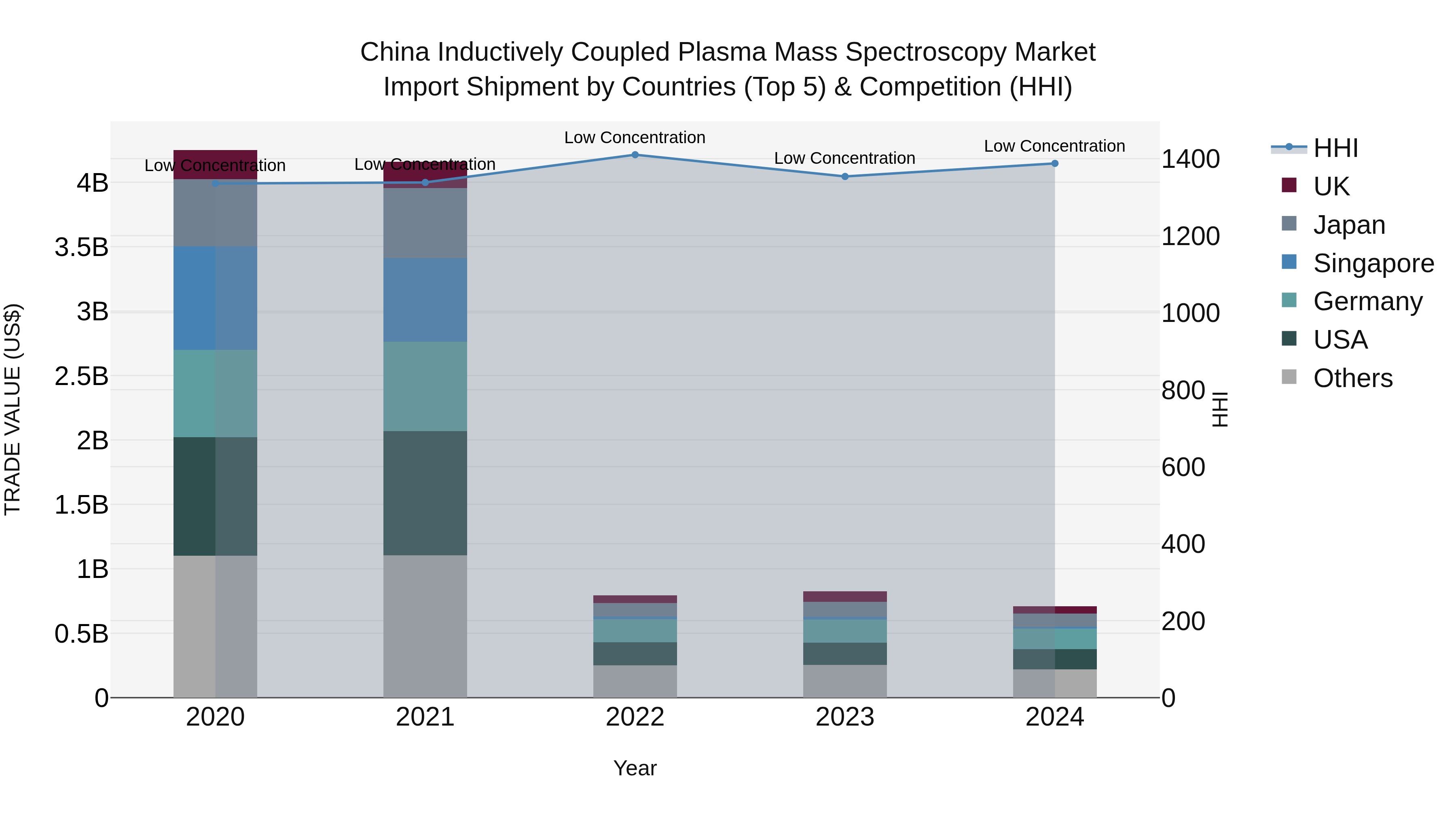 China Inductively Coupled Plasma Mass Spectroscopy Market Top 5 Importing Countries and Market Competition (HHI) Analysis