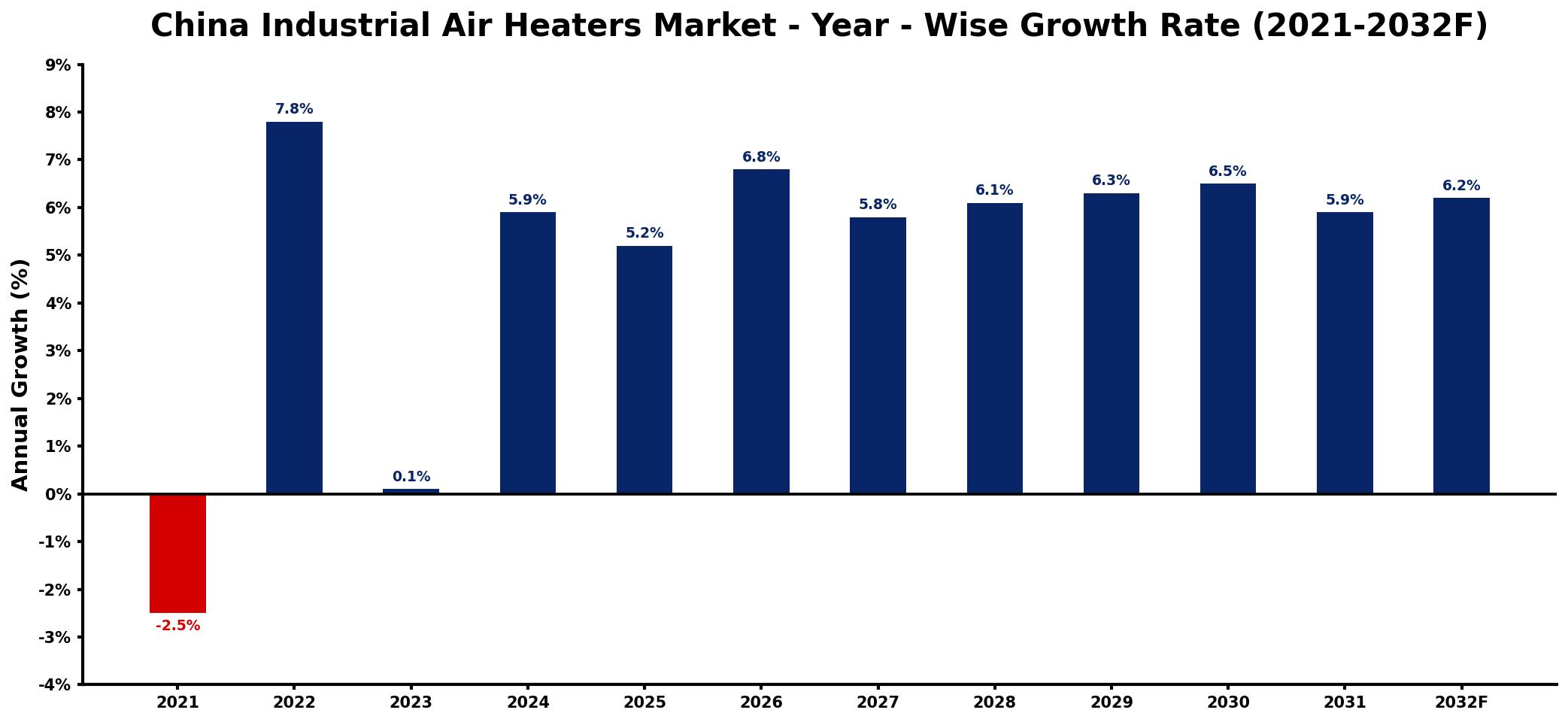 China Industrial Air Heaters Market Year-wise Growth Rate and Key Drivers