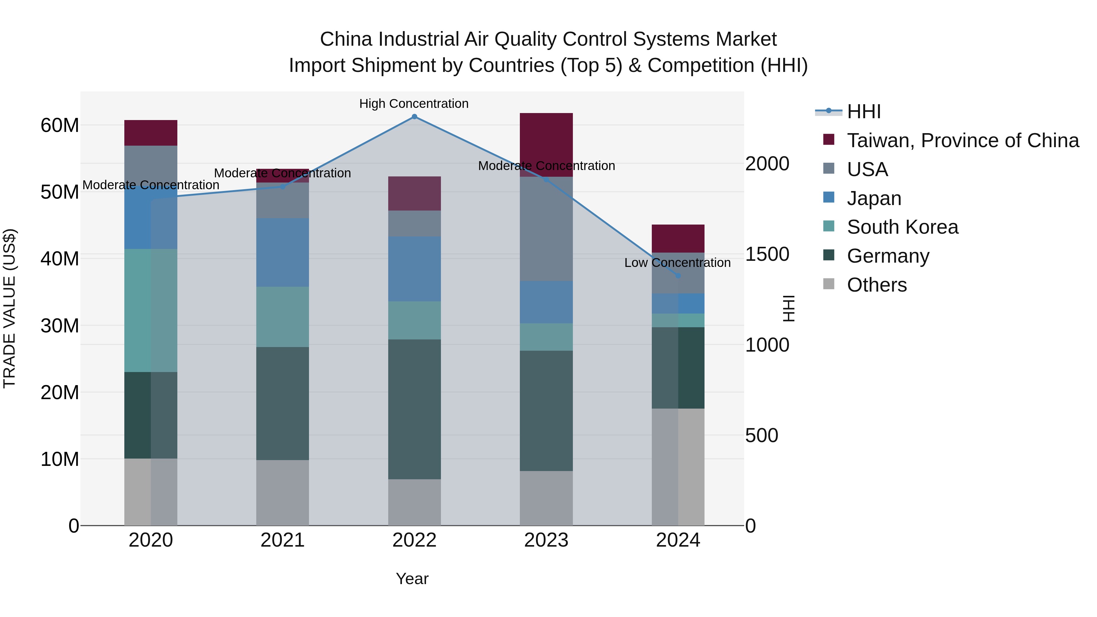China Industrial Air Quality Control Systems Market Top 5 Importing Countries and Market Competition (HHI) Analysis