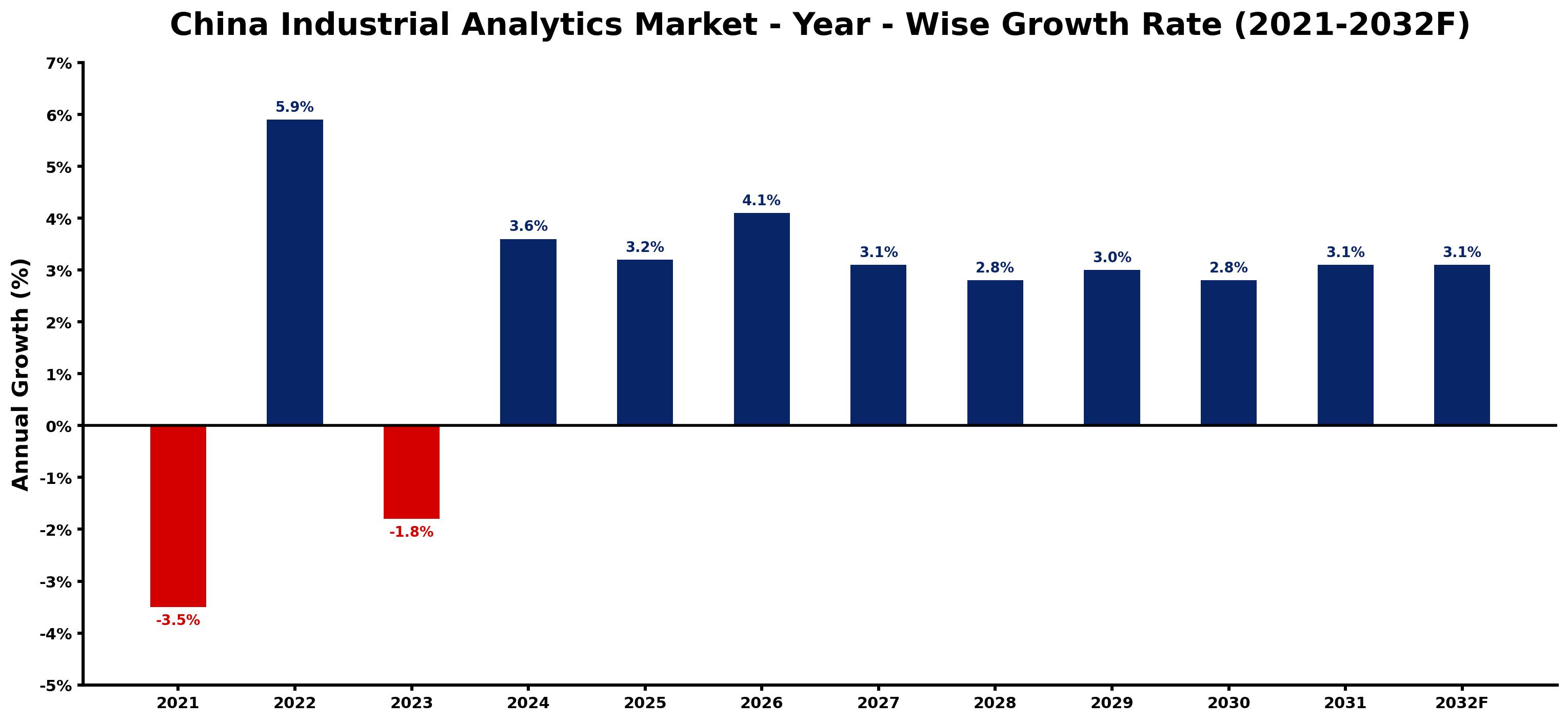 China Industrial Analytics Market Year-wise Growth Rate and Key Drivers