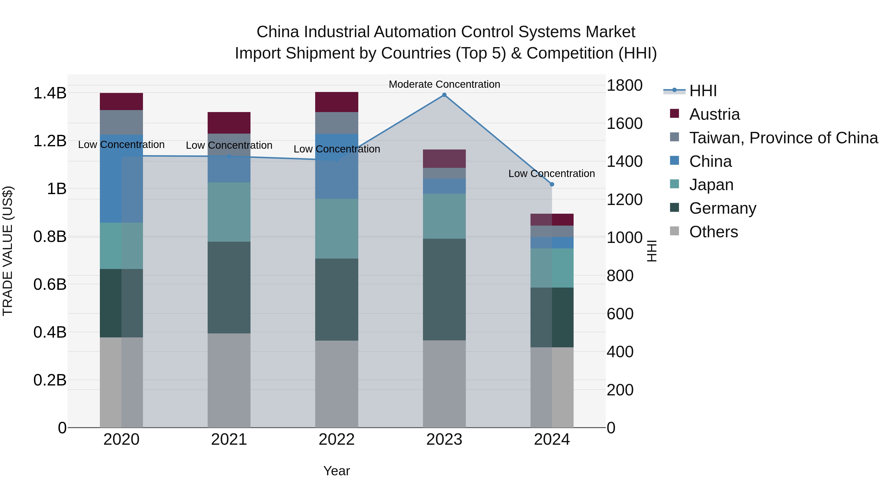 China Industrial Automation Control Systems Market Top 5 Importing Countries and Market Competition (HHI) Analysis