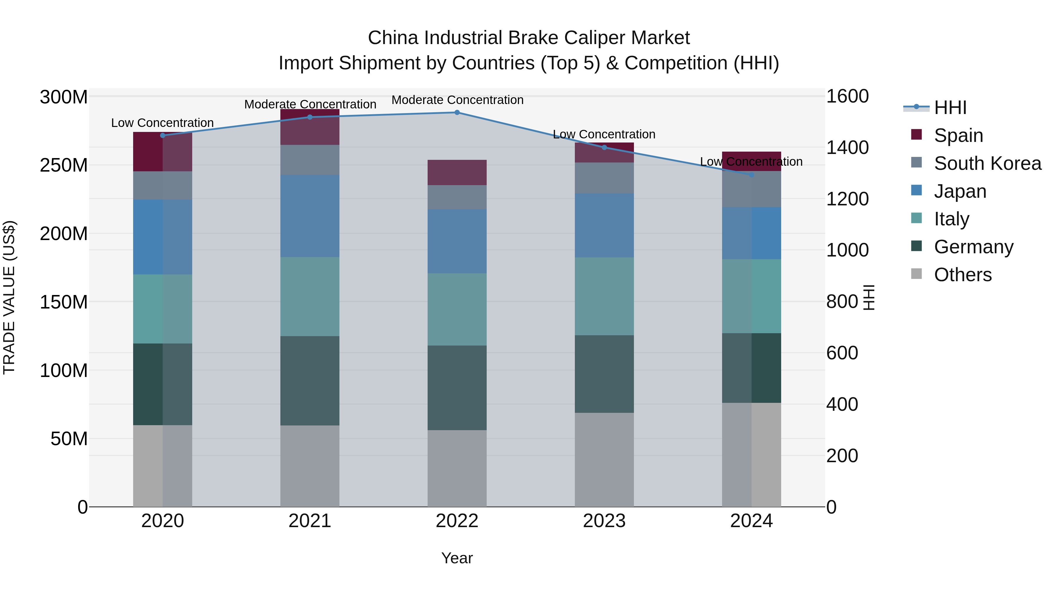 China Industrial Brake Caliper Market Top 5 Importing Countries and Market Competition (HHI) Analysis