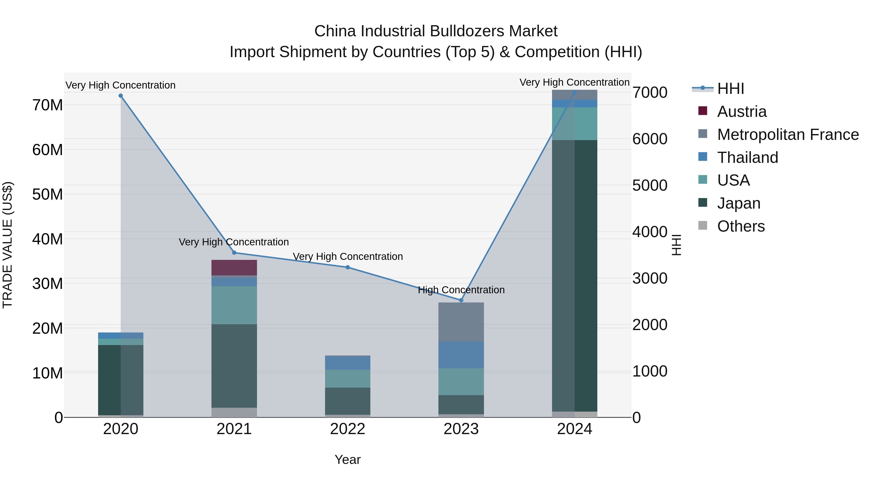 China Industrial Bulldozers Market Top 5 Importing Countries and Market Competition (HHI) Analysis