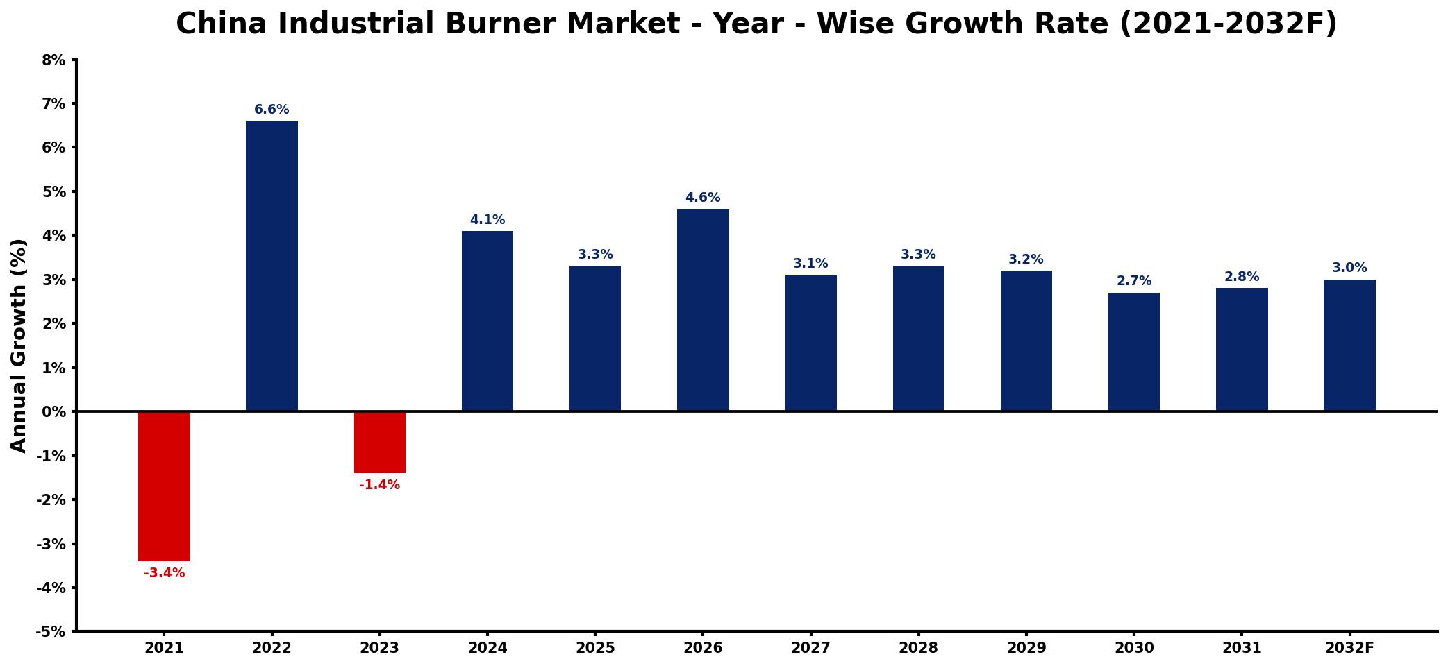 China Industrial Burner Market Year-wise Growth Rate and Key Drivers