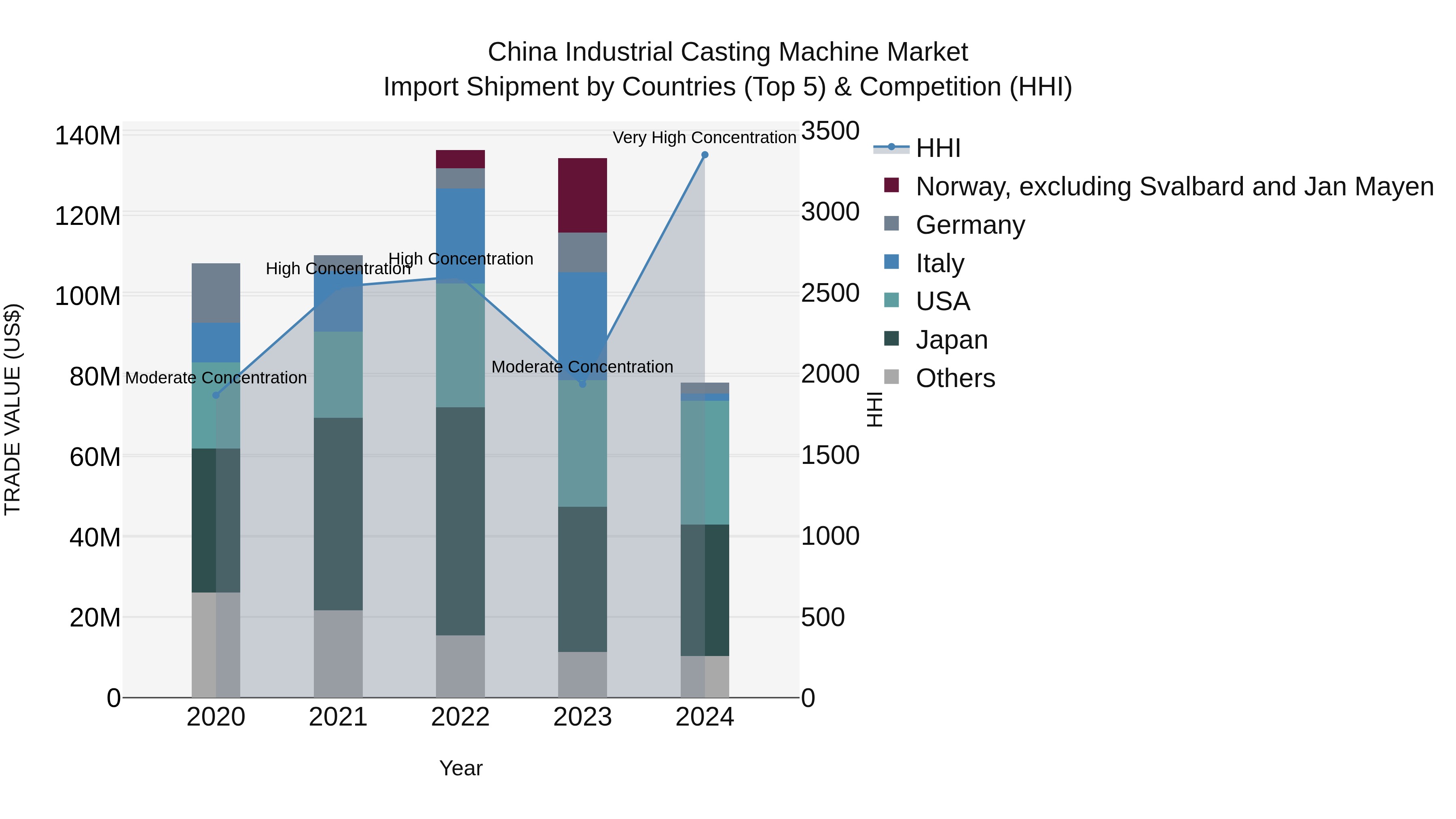 China Industrial Casting Machine Market Top 5 Importing Countries and Market Competition (HHI) Analysis